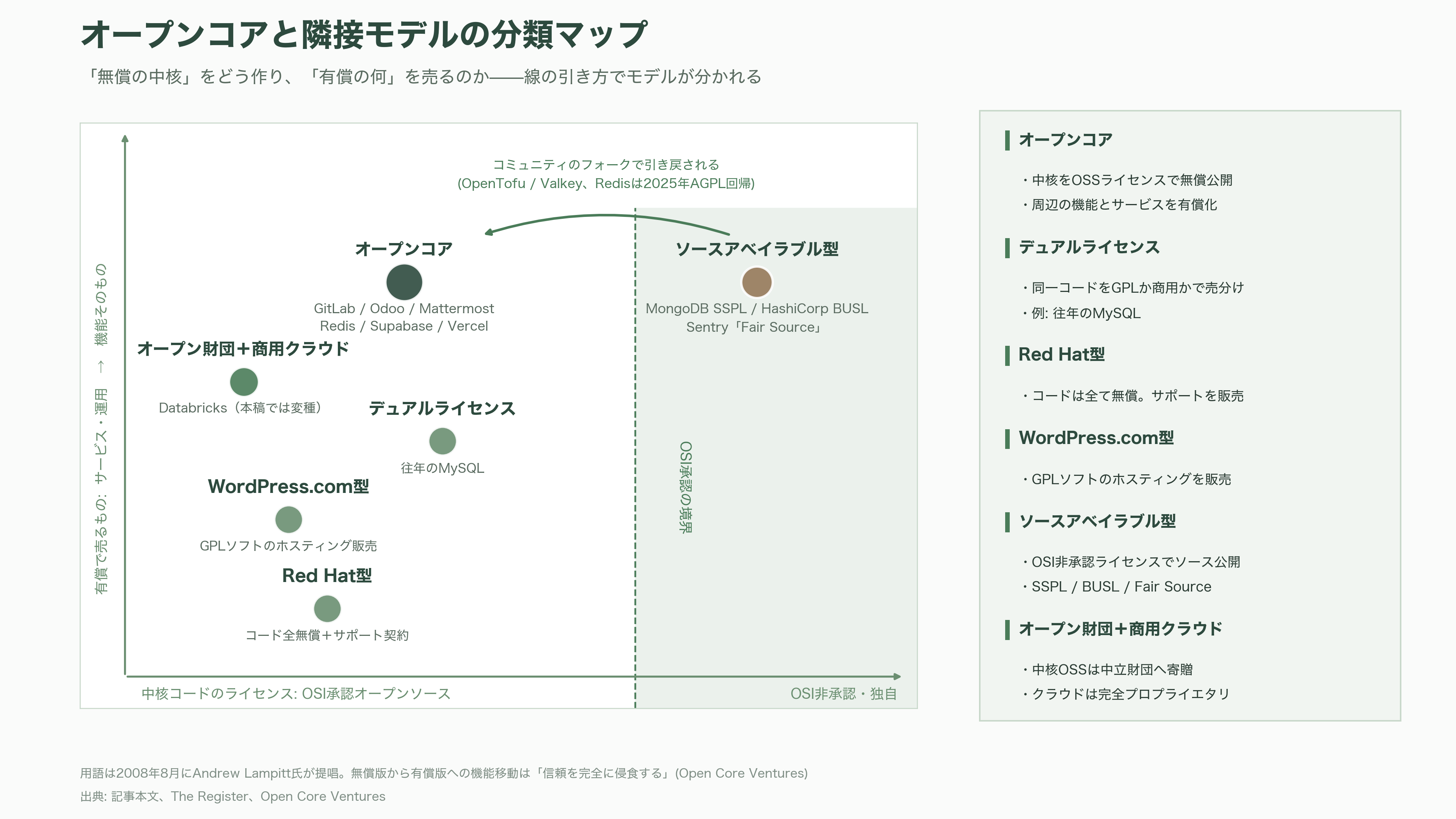 オープンコア戦略(Open Core Strategy)。無償OSSと有償エンタープライズ版の同時展開。Databricks、Odoo、Supabase、Docker、Vercel、Redis、Mattermost、Mistral AI、GitLab - オープンコア戦略とは何か——「核は無償で配り、周辺を企業に売る」設計 - 図表1