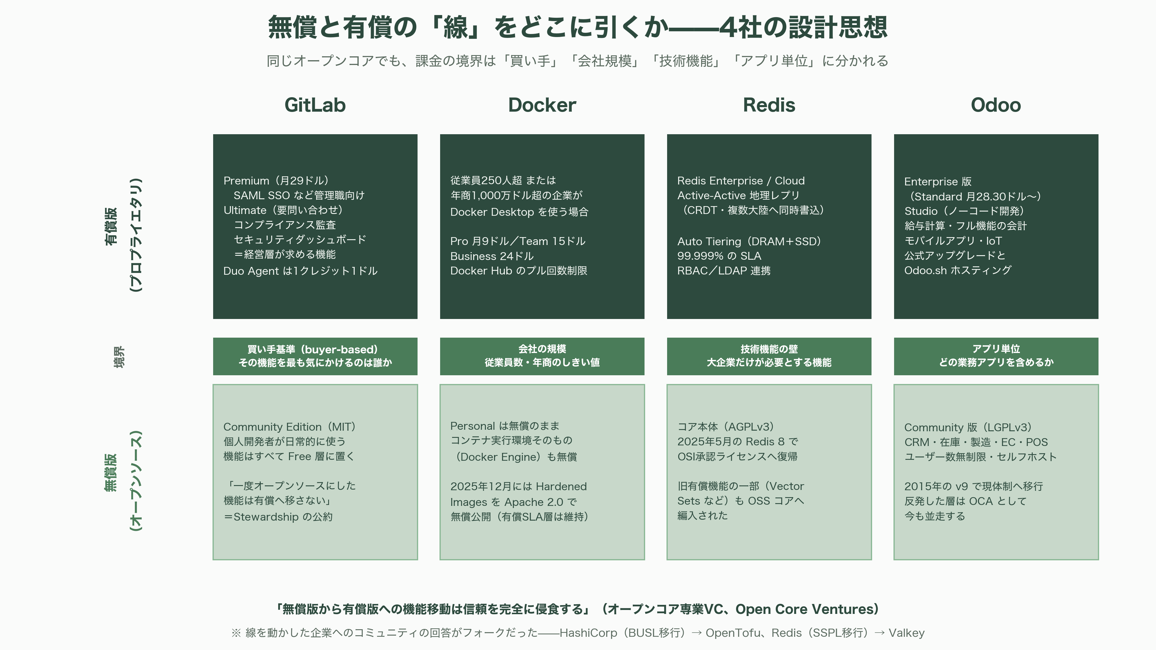 オープンコア戦略(Open Core Strategy)。無償OSSと有償エンタープライズ版の同時展開。Databricks、Odoo、Supabase、Docker、Vercel、Redis、Mattermost、Mistral AI、GitLab - オープンコア戦略とは何か——「核は無償で配り、周辺を企業に売る」設計 - 図表2