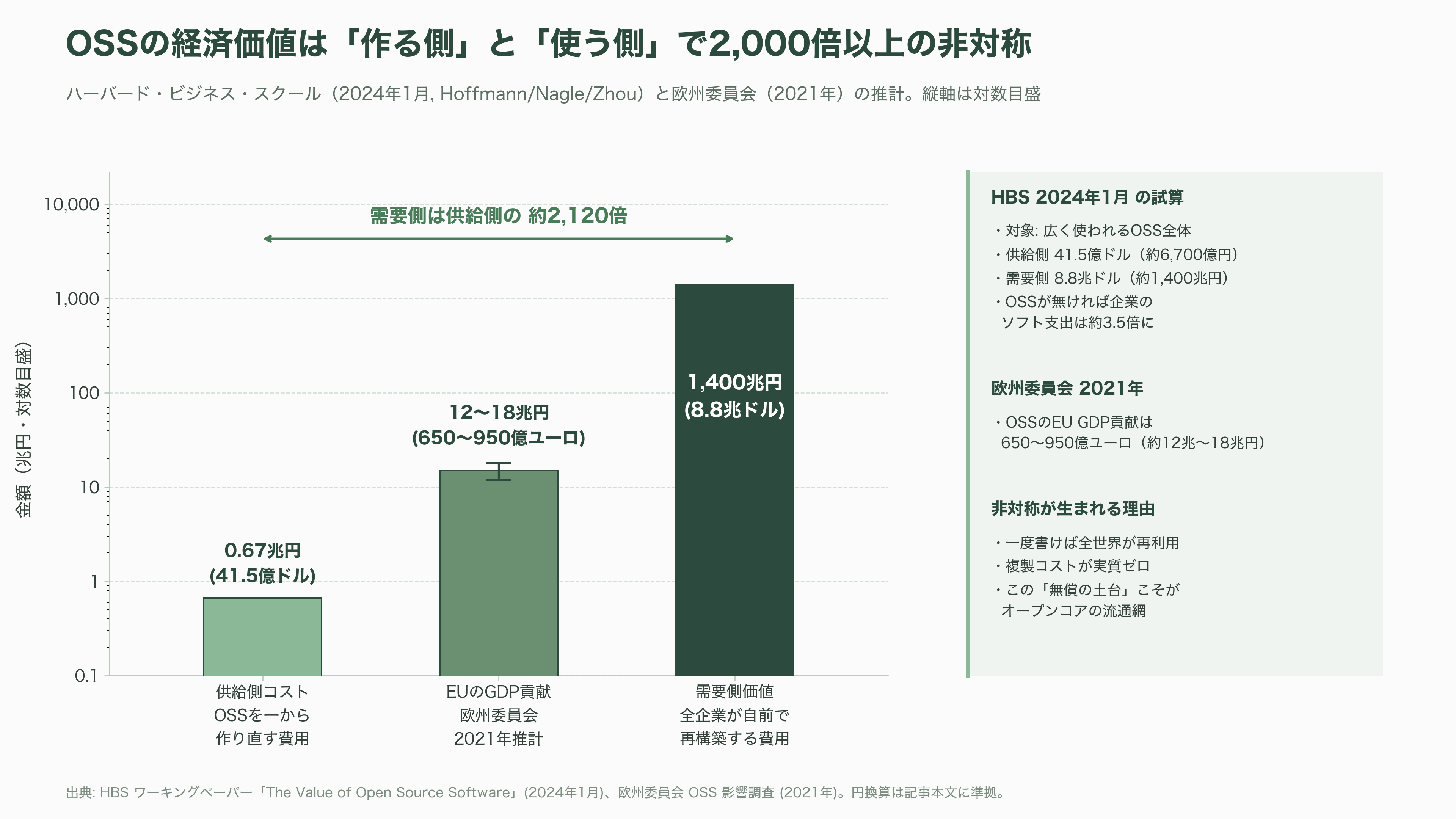 オープンコア戦略(Open Core Strategy)。無償OSSと有償エンタープライズ版の同時展開。Databricks、Odoo、Supabase、Docker、Vercel、Redis、Mattermost、Mistral AI、GitLab - オープンコアのメリットと、「知名度からVC資金調達へ」という道筋 - 図表1