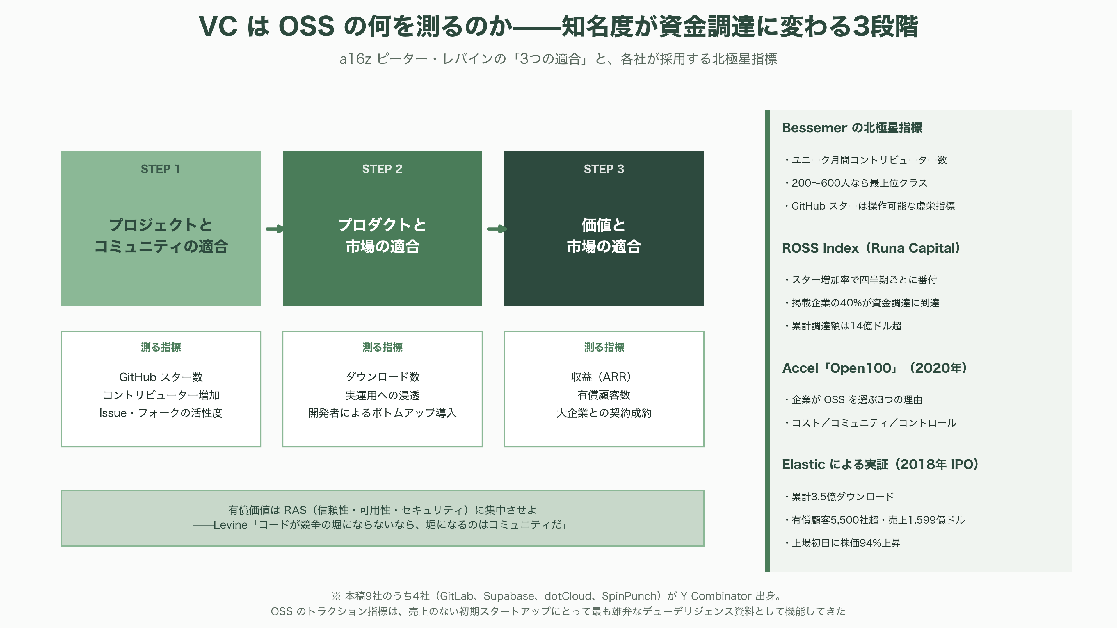 オープンコア戦略(Open Core Strategy)。無償OSSと有償エンタープライズ版の同時展開。Databricks、Odoo、Supabase、Docker、Vercel、Redis、Mattermost、Mistral AI、GitLab - オープンコアのメリットと、「知名度からVC資金調達へ」という道筋 - 図表2