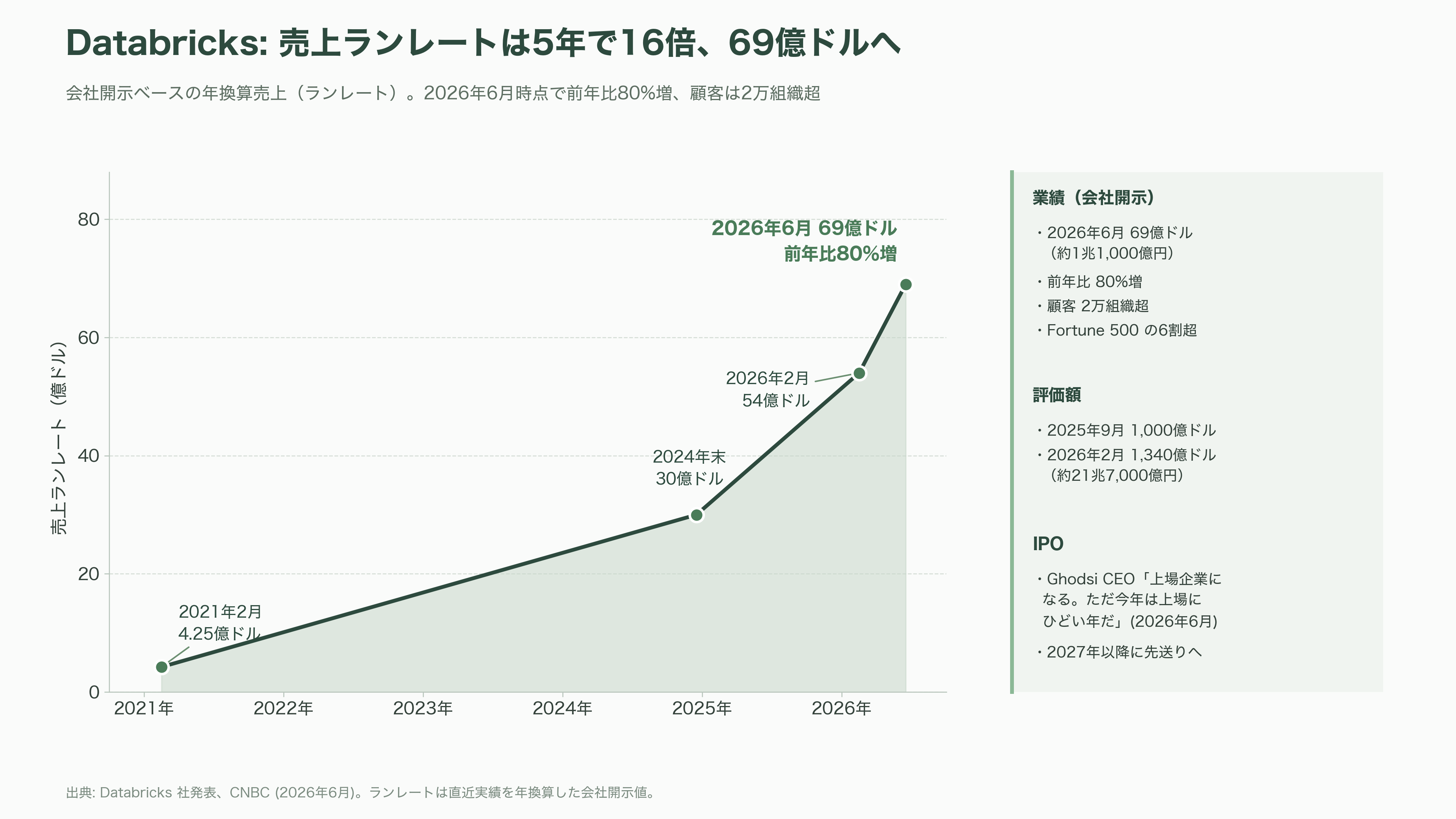 オープンコア戦略(Open Core Strategy)。無償OSSと有償エンタープライズ版の同時展開。Databricks、Odoo、Supabase、Docker、Vercel、Redis、Mattermost、Mistral AI、GitLab - Databricks——Apache Sparkの7人が築いた評価額1,340億ドル、IPO前夜の最大手 - 図表1