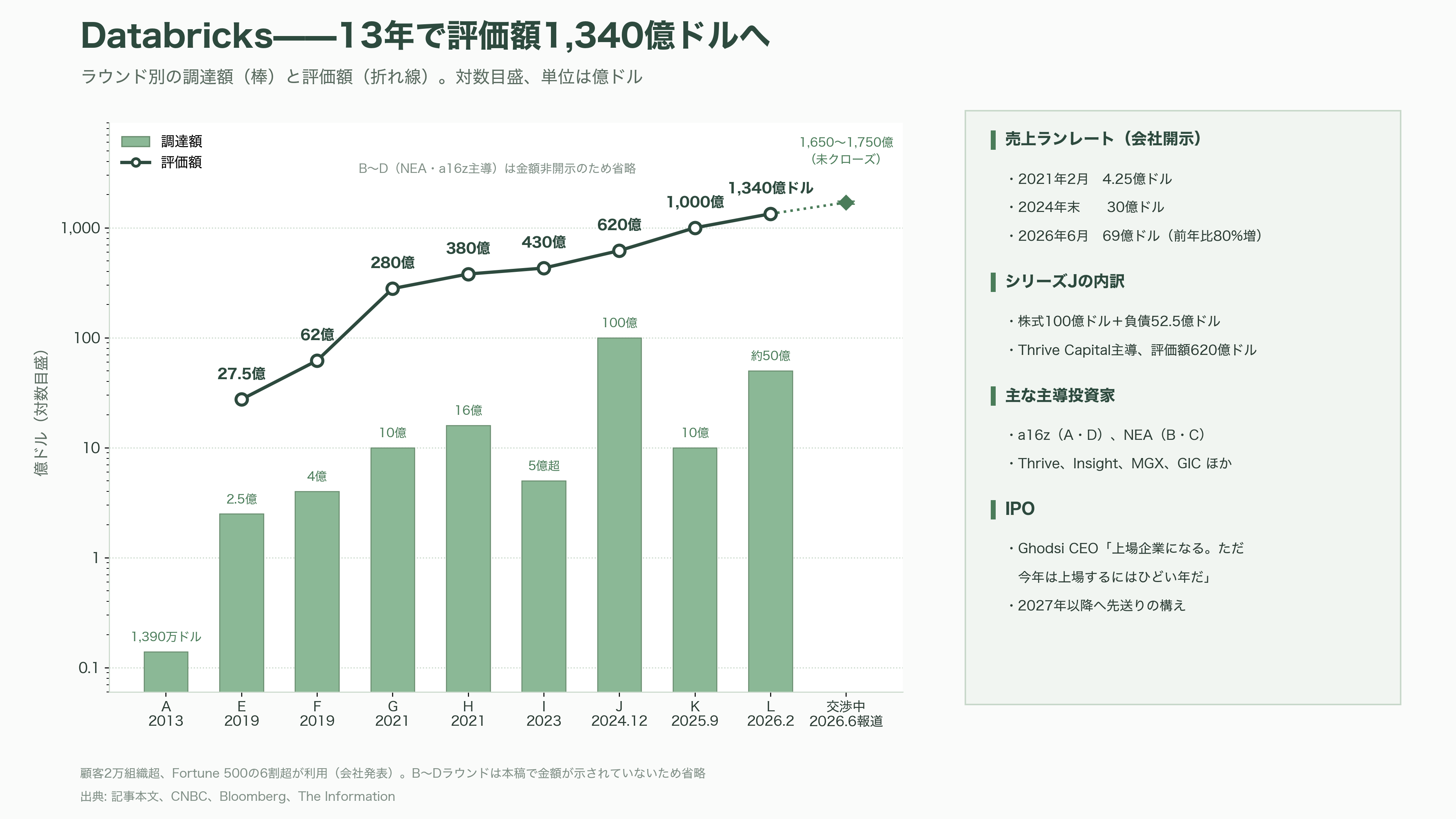 オープンコア戦略(Open Core Strategy)。無償OSSと有償エンタープライズ版の同時展開。Databricks、Odoo、Supabase、Docker、Vercel、Redis、Mattermost、Mistral AI、GitLab - Databricks——Apache Sparkの7人が築いた評価額1,340億ドル、IPO前夜の最大手 - 図表2
