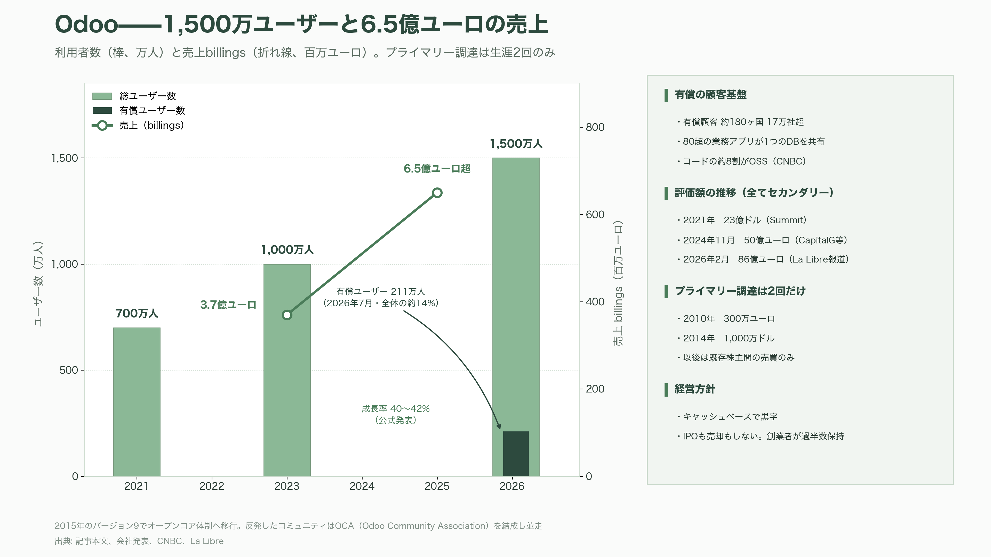 オープンコア戦略(Open Core Strategy)。無償OSSと有償エンタープライズ版の同時展開。Databricks、Odoo、Supabase、Docker、Vercel、Redis、Mattermost、Mistral AI、GitLab - Odoo——プライマリー調達2回だけで評価額86億ユーロ、セカンダリーで育つ異端児 - 図表1
