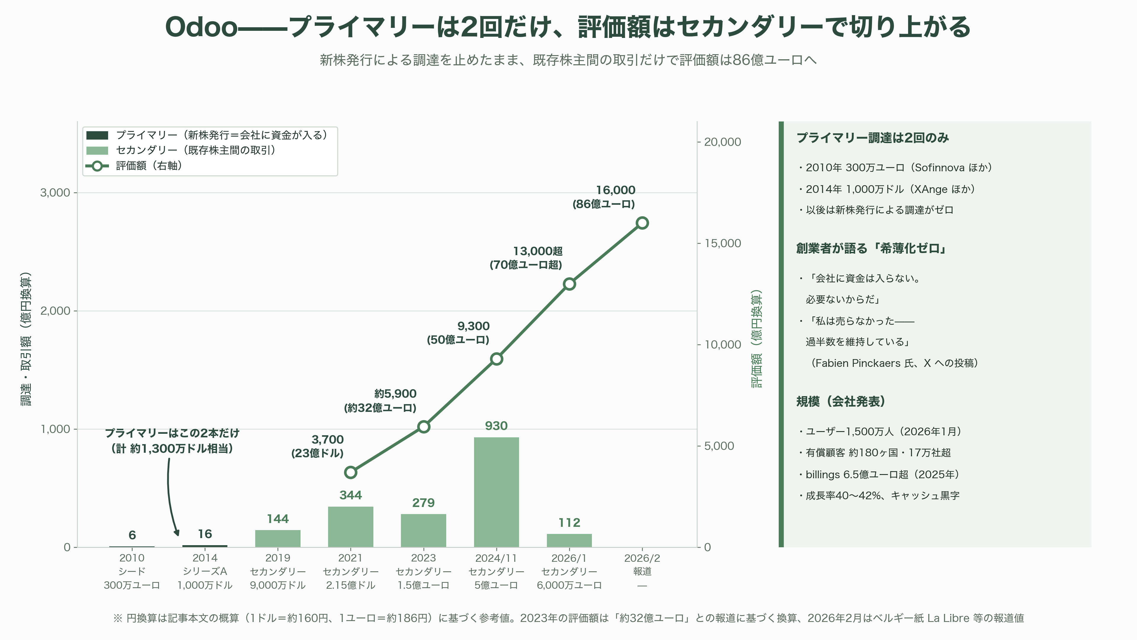 オープンコア戦略(Open Core Strategy)。無償OSSと有償エンタープライズ版の同時展開。Databricks、Odoo、Supabase、Docker、Vercel、Redis、Mattermost、Mistral AI、GitLab - Odoo——プライマリー調達2回だけで評価額86億ユーロ、セカンダリーで育つ異端児 - 図表2