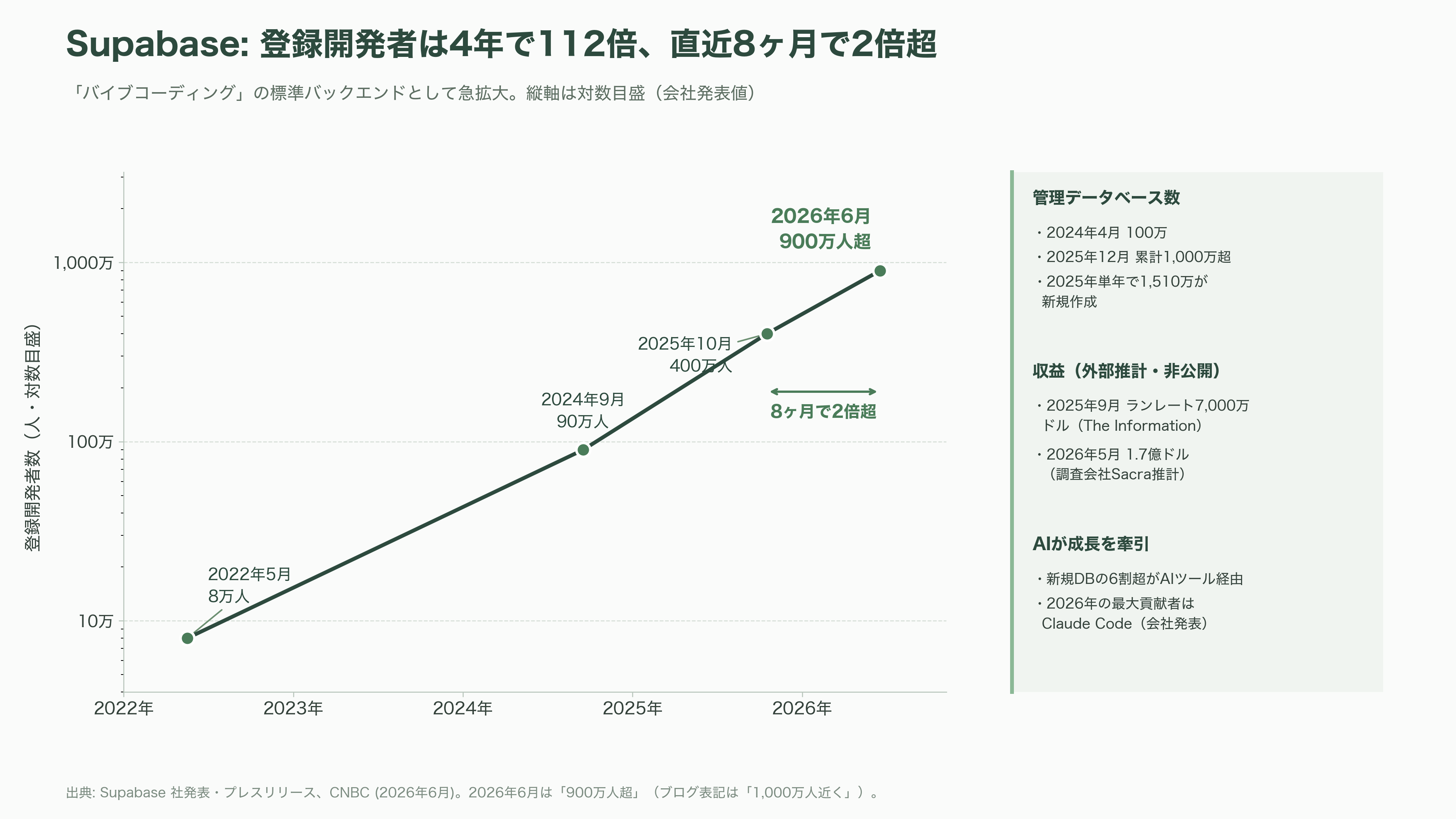 オープンコア戦略(Open Core Strategy)。無償OSSと有償エンタープライズ版の同時展開。Databricks、Odoo、Supabase、Docker、Vercel、Redis、Mattermost、Mistral AI、GitLab - Supabase——「バイブコーディング」の標準バックエンドとして8ヶ月で評価額2倍 - 図表1
