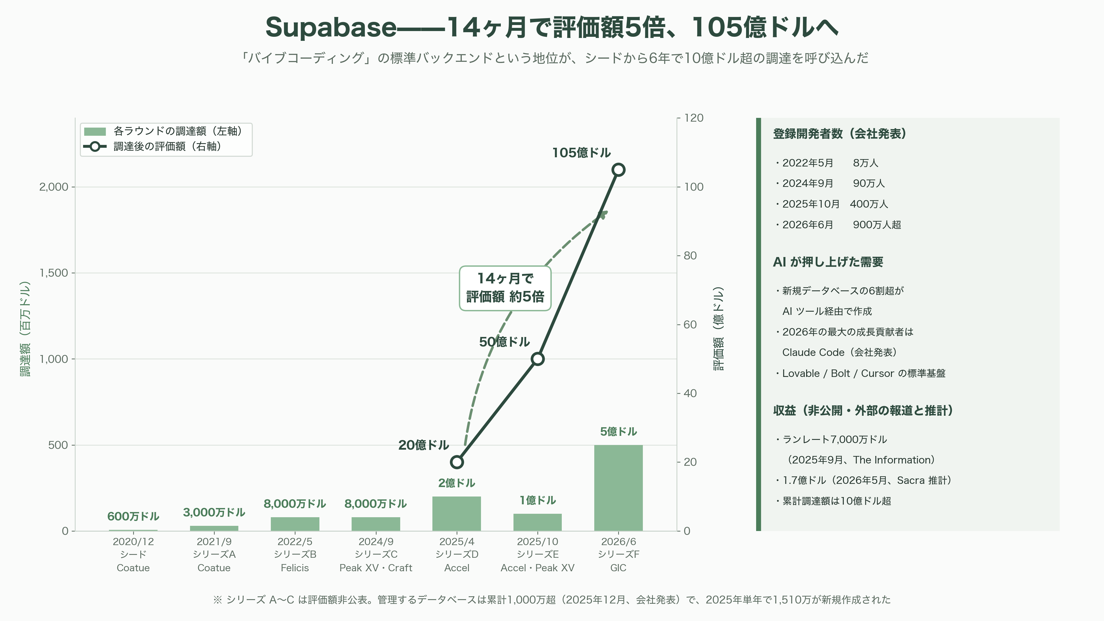 オープンコア戦略(Open Core Strategy)。無償OSSと有償エンタープライズ版の同時展開。Databricks、Odoo、Supabase、Docker、Vercel、Redis、Mattermost、Mistral AI、GitLab - Supabase——「バイブコーディング」の標準バックエンドとして8ヶ月で評価額2倍 - 図表2