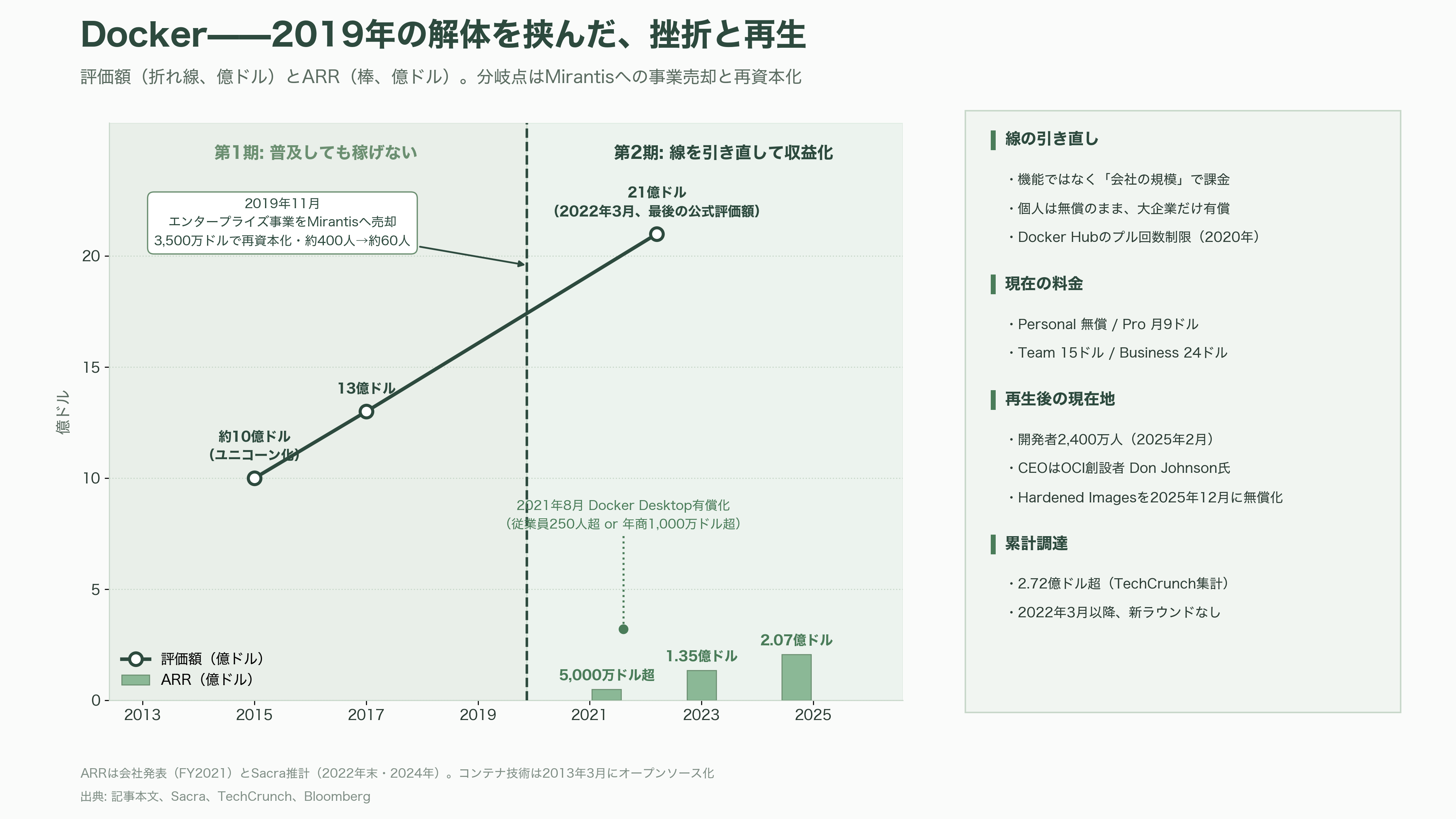 オープンコア戦略(Open Core Strategy)。無償OSSと有償エンタープライズ版の同時展開。Databricks、Odoo、Supabase、Docker、Vercel、Redis、Mattermost、Mistral AI、GitLab - Docker——コンテナを発明しながら稼げなかった会社の、挫折と再生 - 図表1