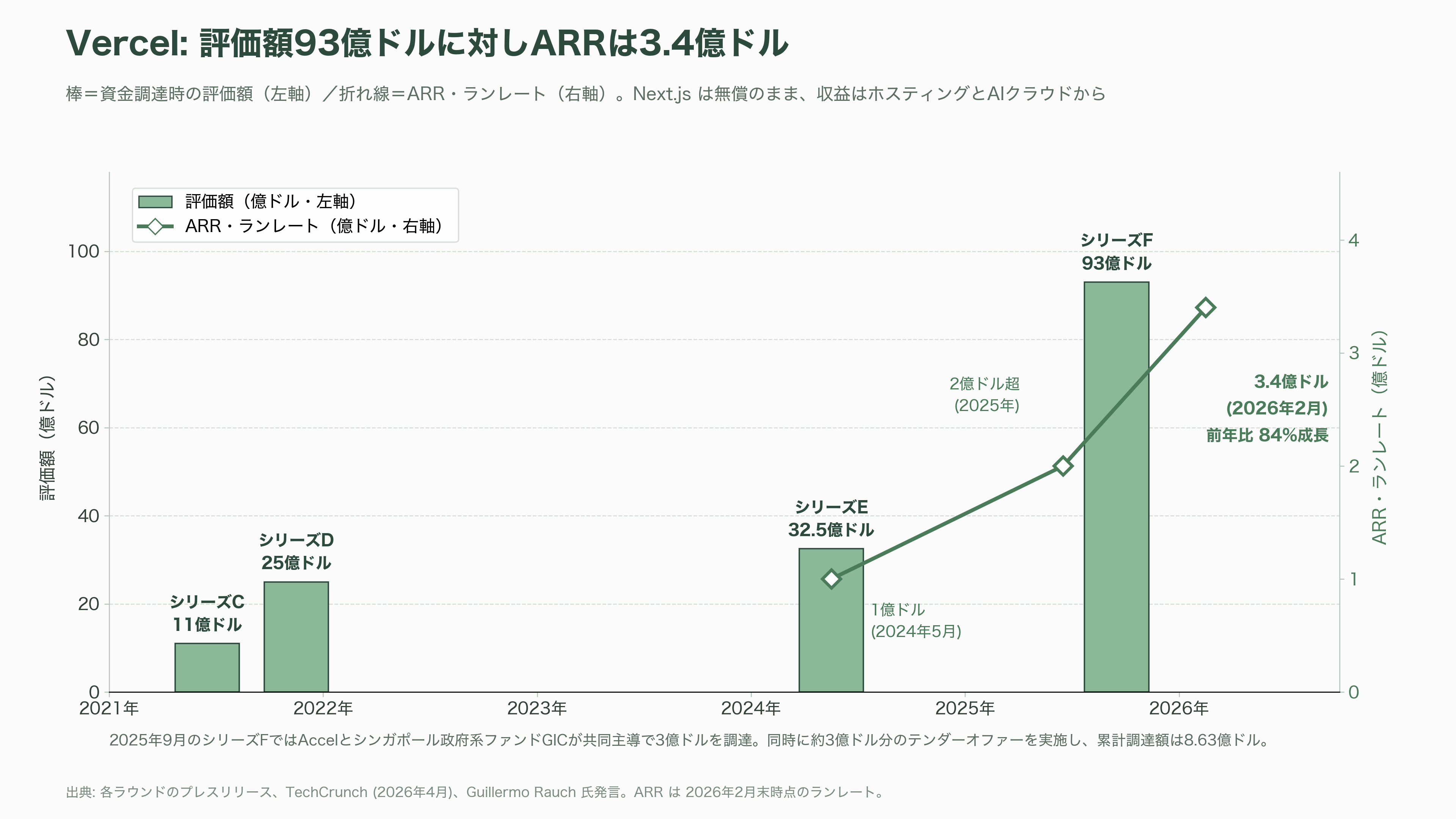 オープンコア戦略(Open Core Strategy)。無償OSSと有償エンタープライズ版の同時展開。Databricks、Odoo、Supabase、Docker、Vercel、Redis、Mattermost、Mistral AI、GitLab - Vercel——Next.jsを無償で配り、「AIクラウド」で売上3.4億ドル - 図表1