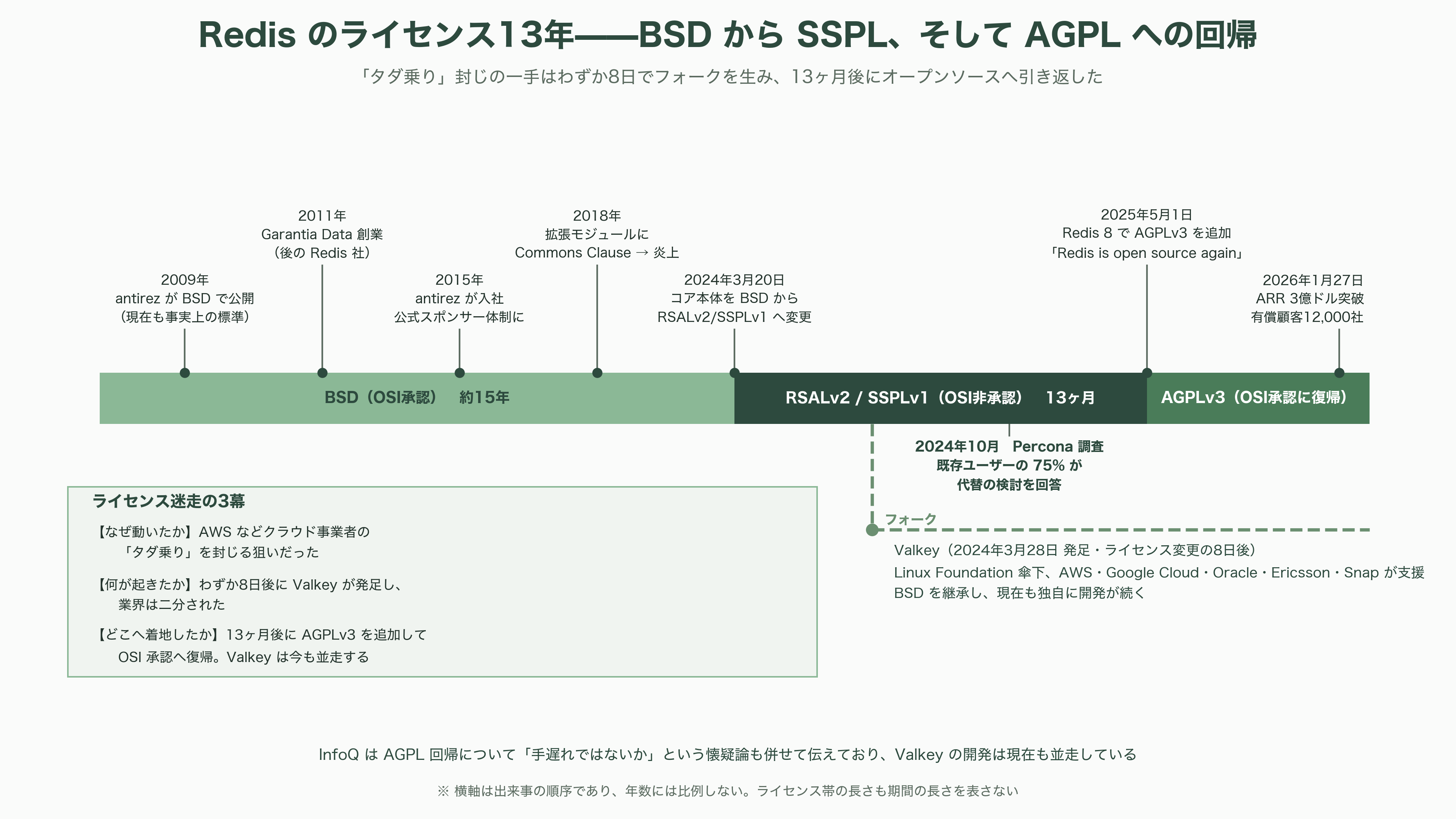 オープンコア戦略(Open Core Strategy)。無償OSSと有償エンタープライズ版の同時展開。Databricks、Odoo、Supabase、Docker、Vercel、Redis、Mattermost、Mistral AI、GitLab - Redis——BSDからSSPLへ、Valkeyフォークを経てAGPL回帰した13年の迷走 - 図表1