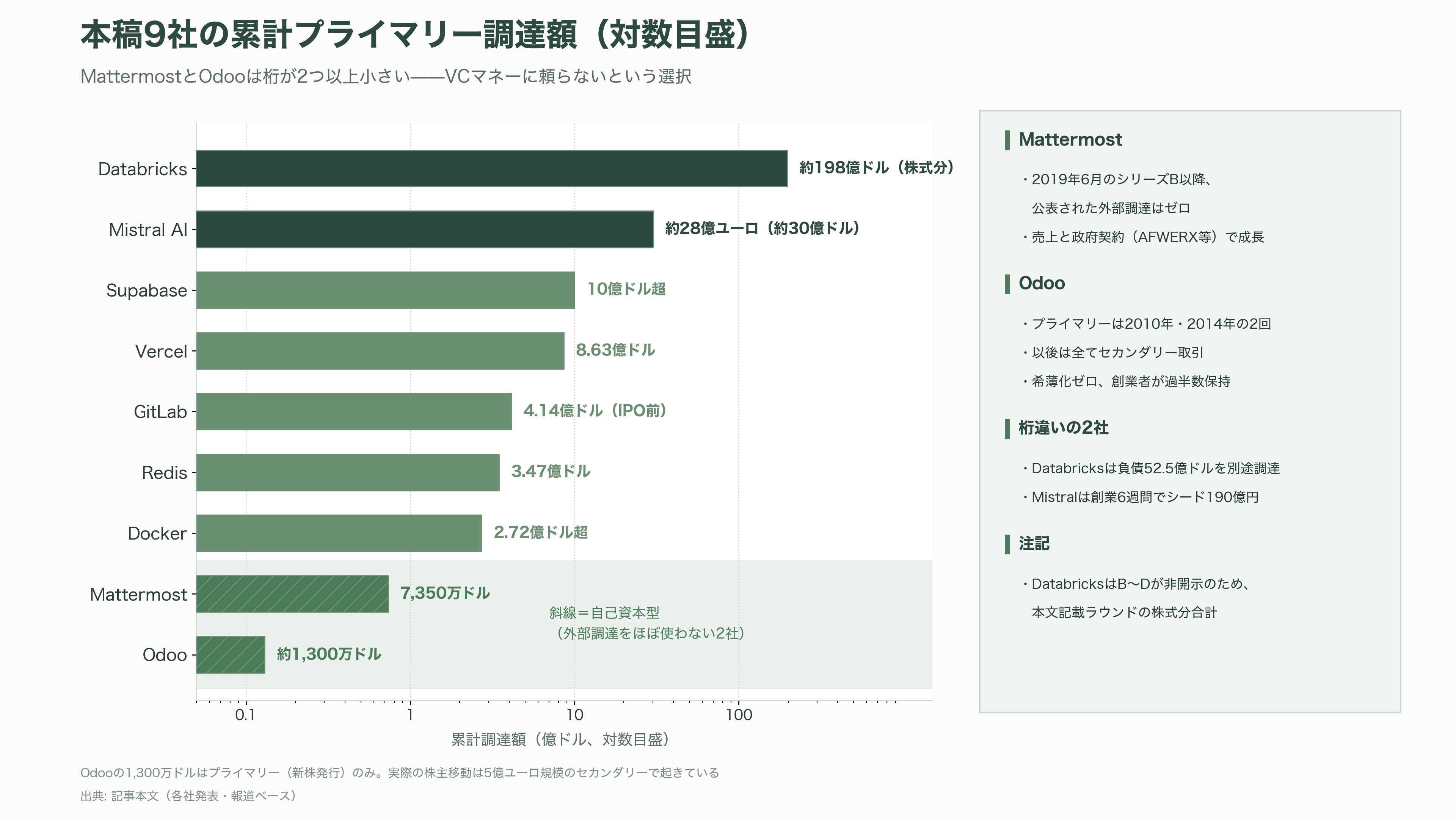 オープンコア戦略(Open Core Strategy)。無償OSSと有償エンタープライズ版の同時展開。Databricks、Odoo、Supabase、Docker、Vercel、Redis、Mattermost、Mistral AI、GitLab - Mattermost——2019年以降外部調達ゼロ、政府・防衛市場を深耕する自己資本型 - 図表1