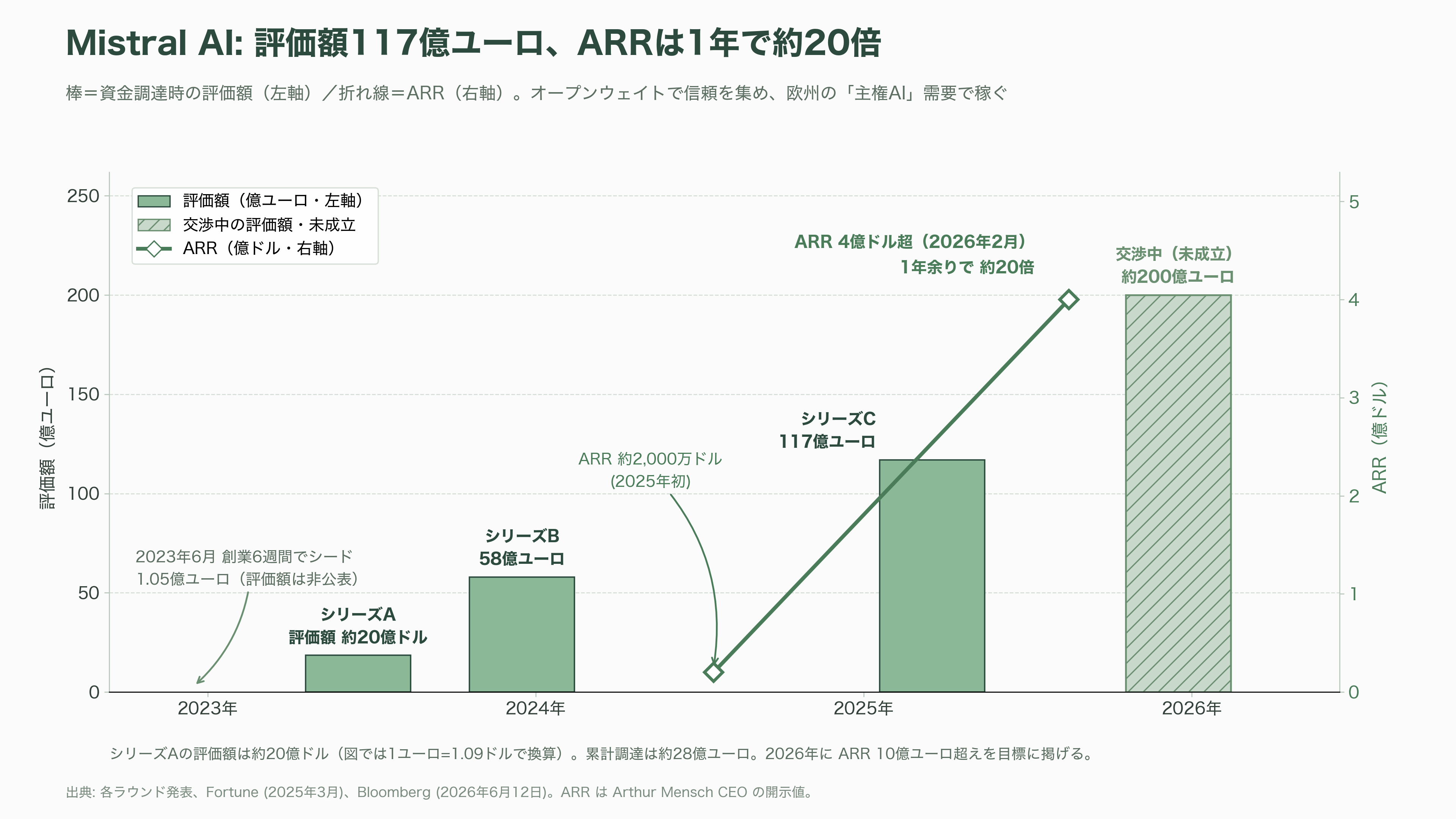 オープンコア戦略(Open Core Strategy)。無償OSSと有償エンタープライズ版の同時展開。Databricks、Odoo、Supabase、Docker、Vercel、Redis、Mattermost、Mistral AI、GitLab - Mistral AI——オープンウェイトモデルという「AI時代のオープンコア」 - 図表1