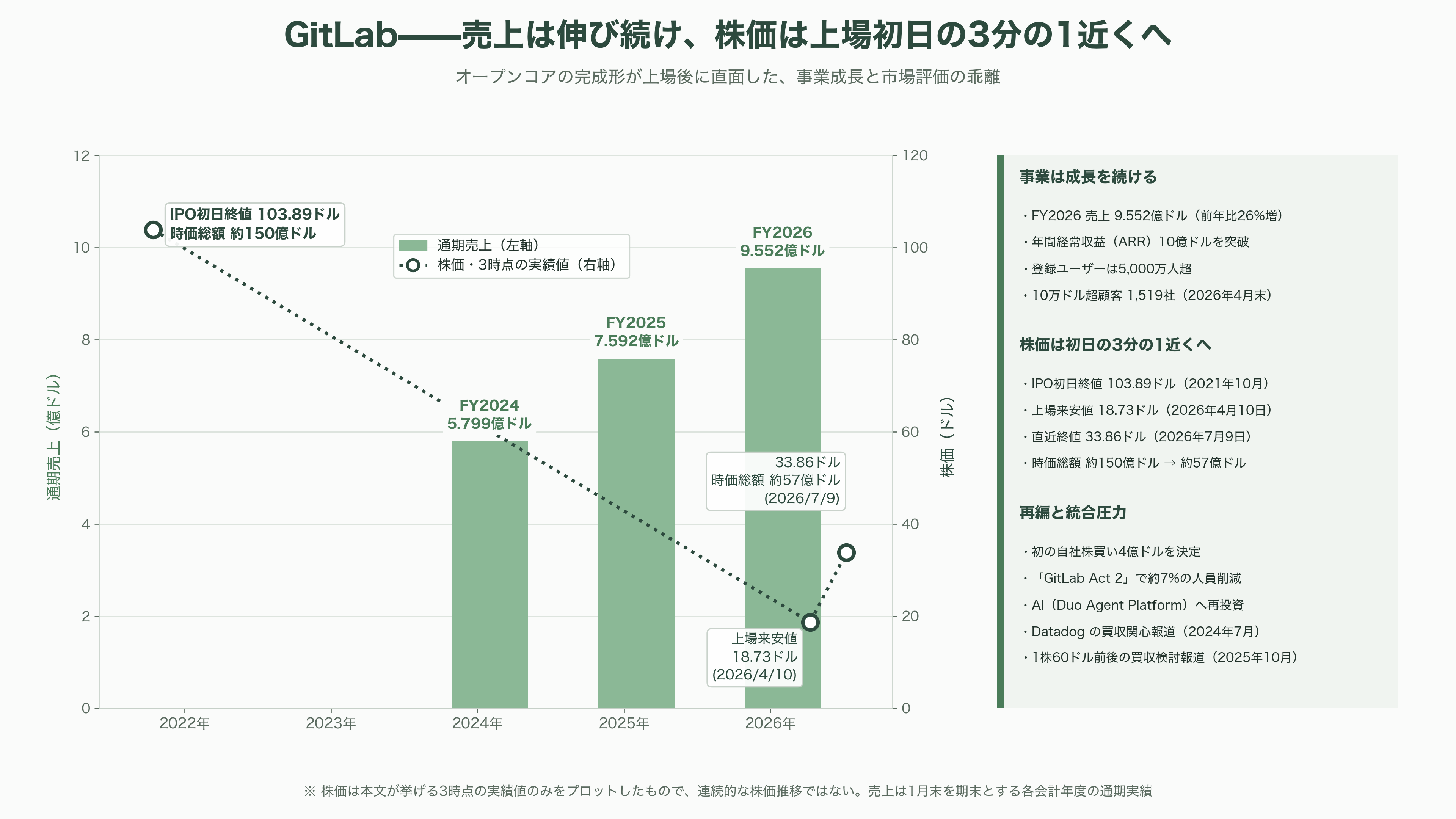 オープンコア戦略(Open Core Strategy)。無償OSSと有償エンタープライズ版の同時展開。Databricks、Odoo、Supabase、Docker、Vercel、Redis、Mattermost、Mistral AI、GitLab - GitLab——「買い手基準オープンコア」の完成形が迎えた上場後の試練 - 図表1
