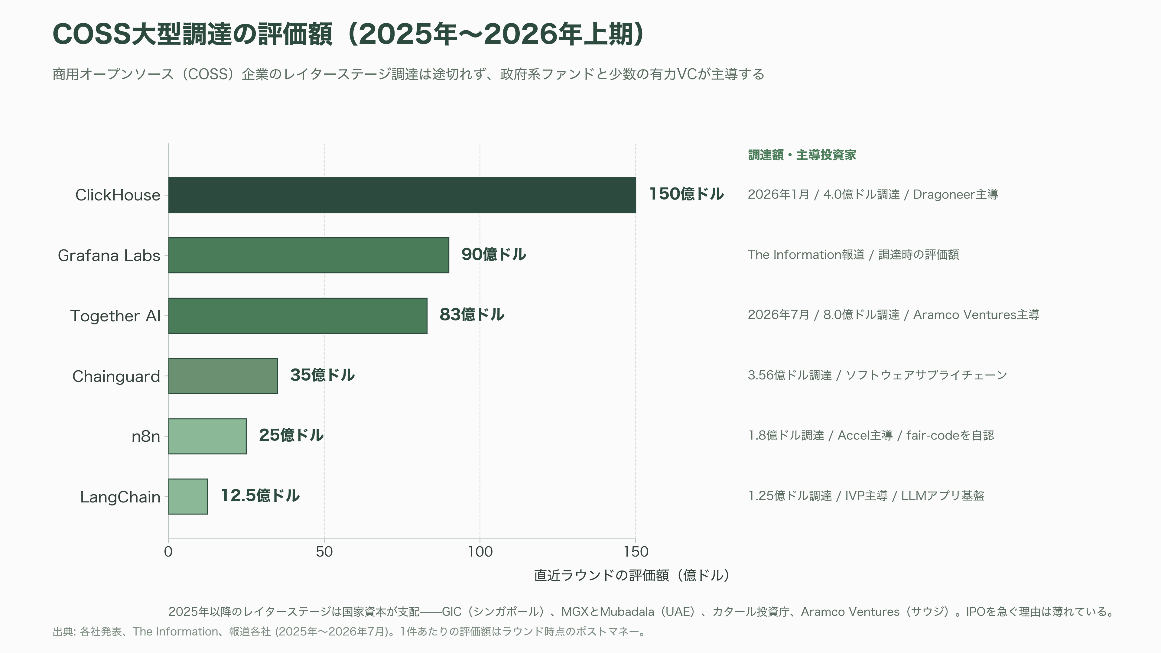 オープンコア戦略(Open Core Strategy)。無償OSSと有償エンタープライズ版の同時展開。Databricks、Odoo、Supabase、Docker、Vercel、Redis、Mattermost、Mistral AI、GitLab - シリコンバレーはどう報じ、何に賭けているか——ライセンス戦争、国家資本、2026年後半からの展望 - 図表1