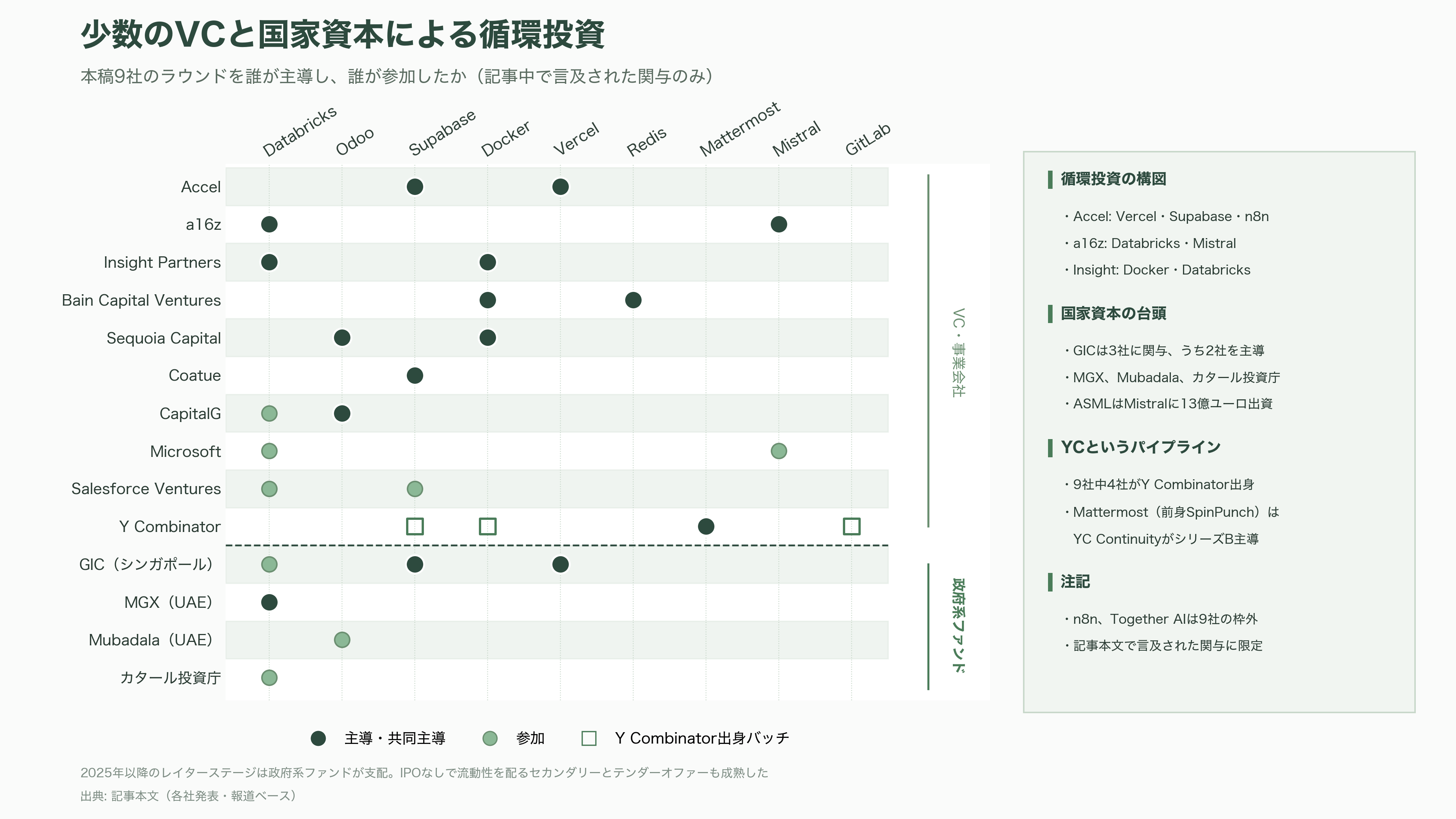 オープンコア戦略(Open Core Strategy)。無償OSSと有償エンタープライズ版の同時展開。Databricks、Odoo、Supabase、Docker、Vercel、Redis、Mattermost、Mistral AI、GitLab - シリコンバレーはどう報じ、何に賭けているか——ライセンス戦争、国家資本、2026年後半からの展望 - 図表2