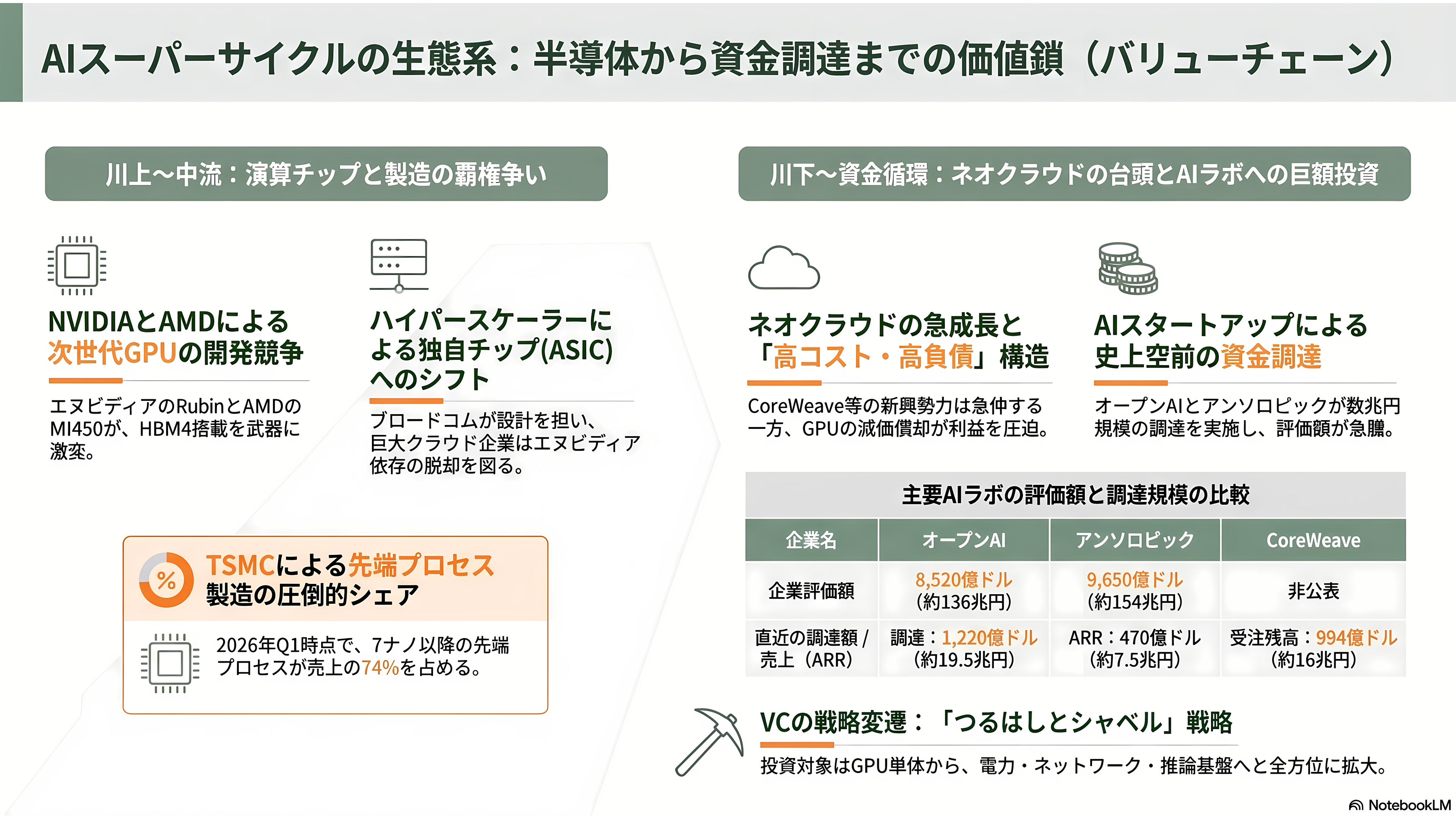 超大型の世界的な成長局面、半導体スーパーサイクルとは。その仕組みとリスク - 誰が何を作り、誰が資金を出しているのか - 章扉
