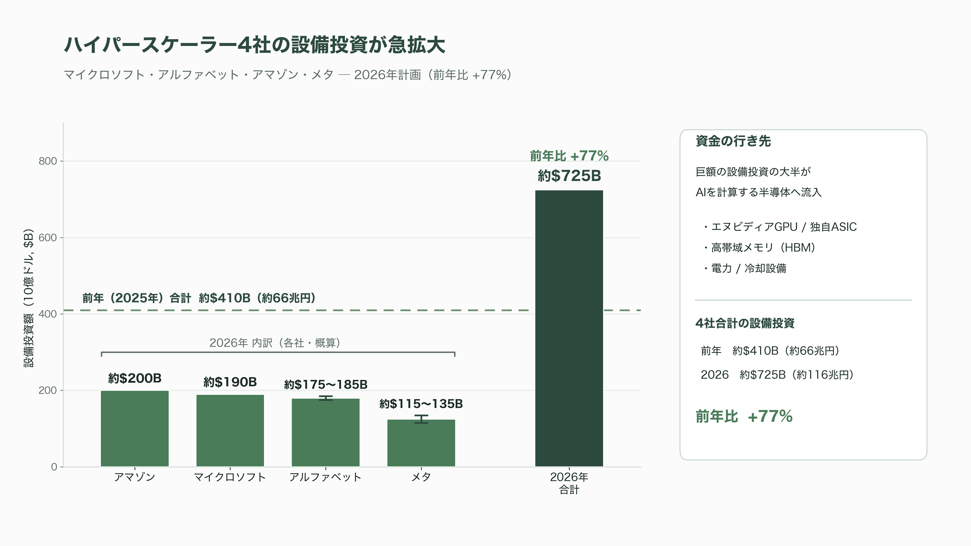 超大型の世界的な成長局面、半導体スーパーサイクルとは。その仕組みとリスク - そもそも「半導体スーパーサイクル」とは何か - 図表1