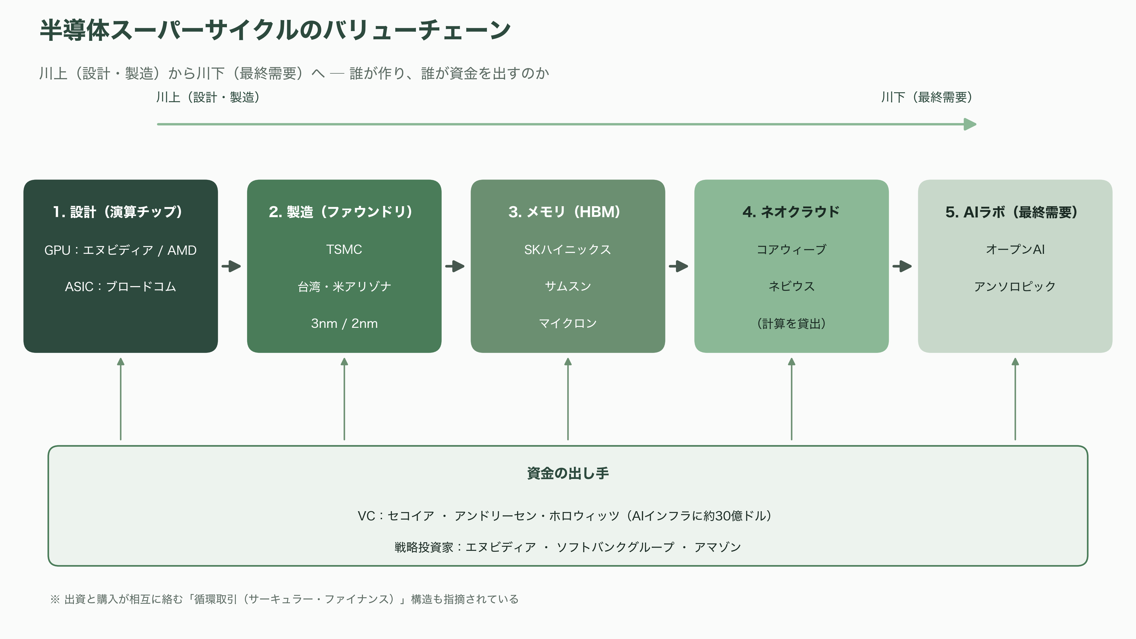 超大型の世界的な成長局面、半導体スーパーサイクルとは。その仕組みとリスク - 誰が何を作り、誰が資金を出しているのか - 図表1