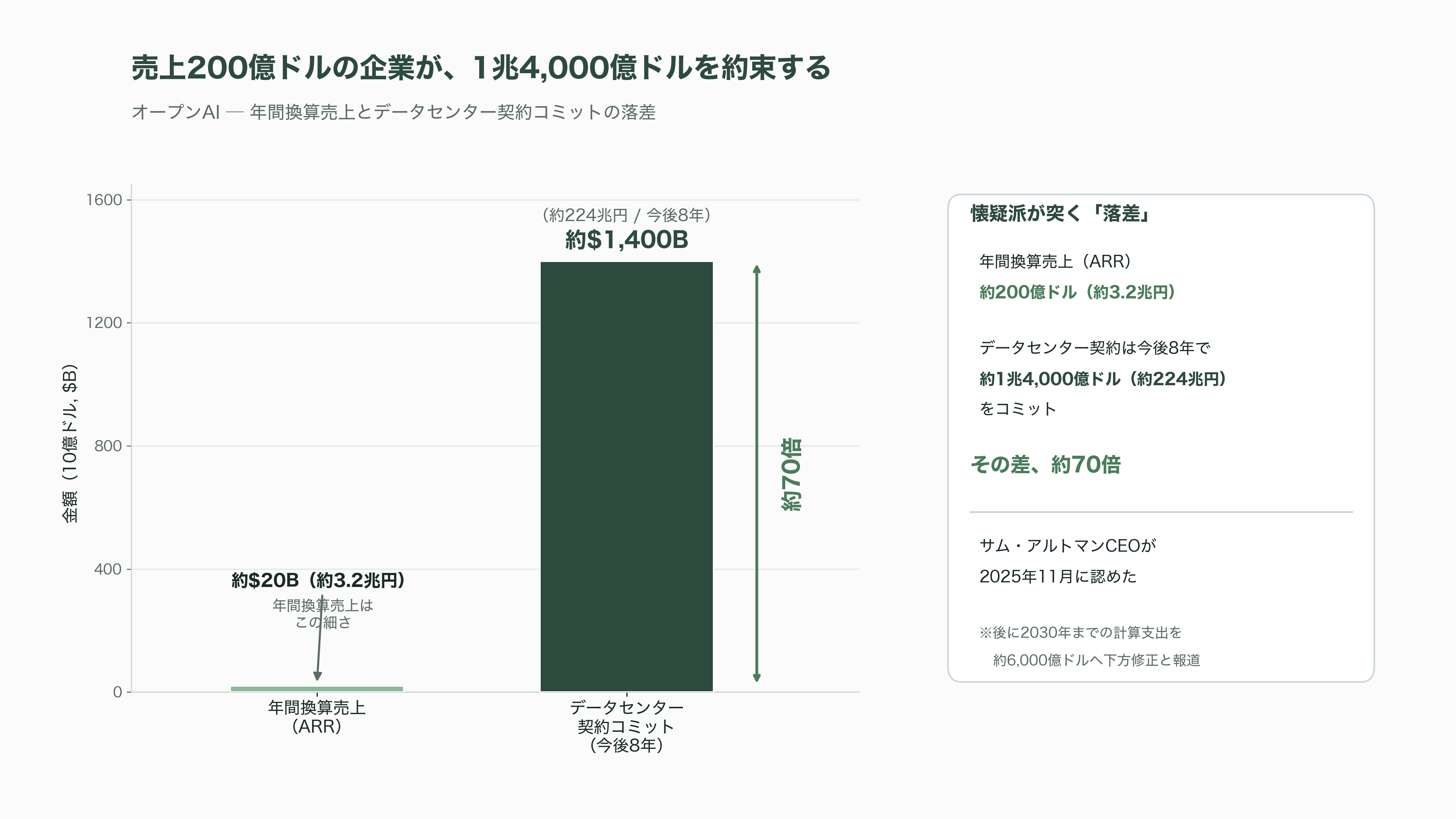 超大型の世界的な成長局面、半導体スーパーサイクルとは。その仕組みとリスク - バブルではないのか──シリコンバレーが交わす論争 - 図表1