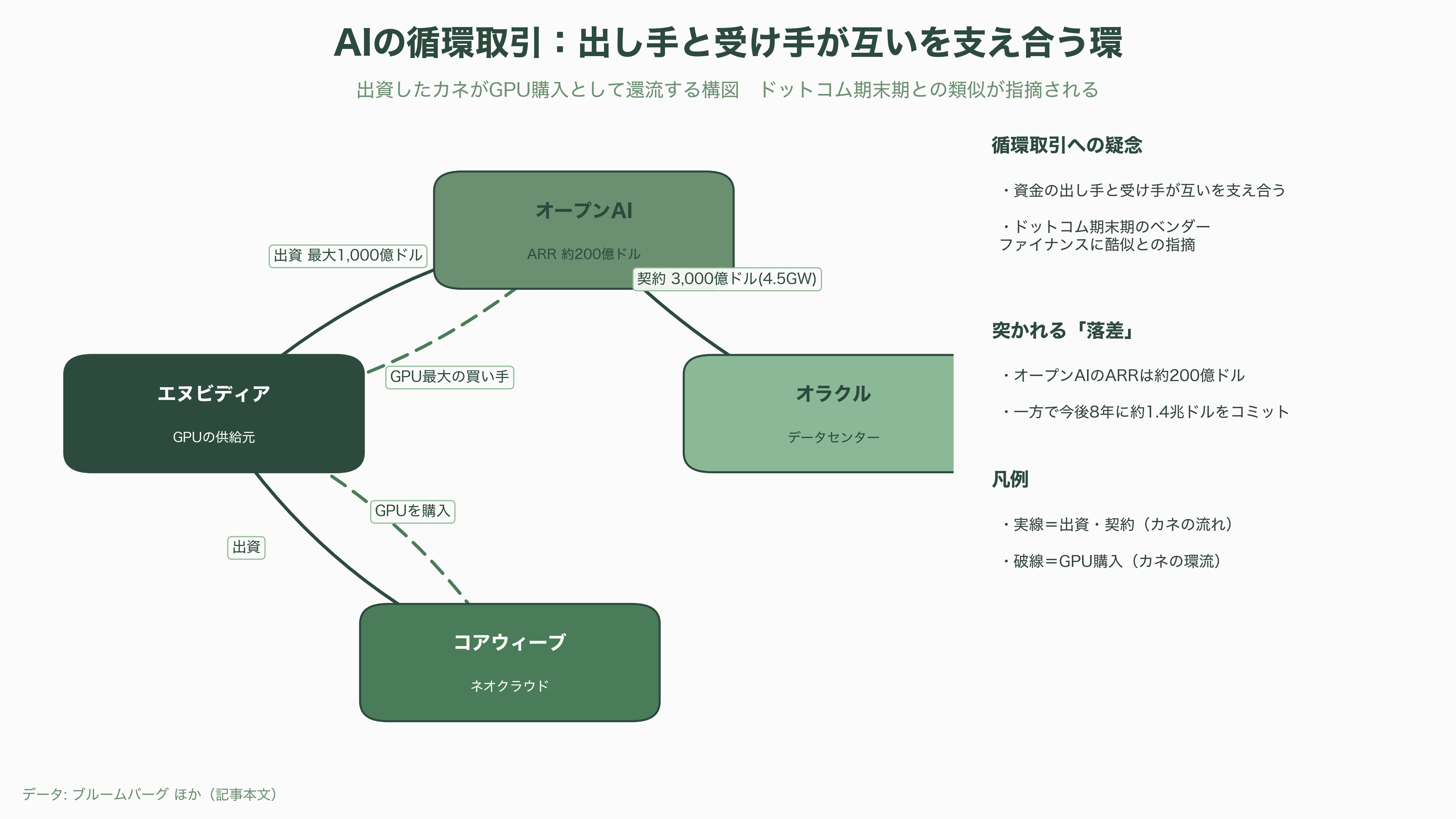 超大型の世界的な成長局面、半導体スーパーサイクルとは。その仕組みとリスク - バブルではないのか──シリコンバレーが交わす論争 - 図表2
