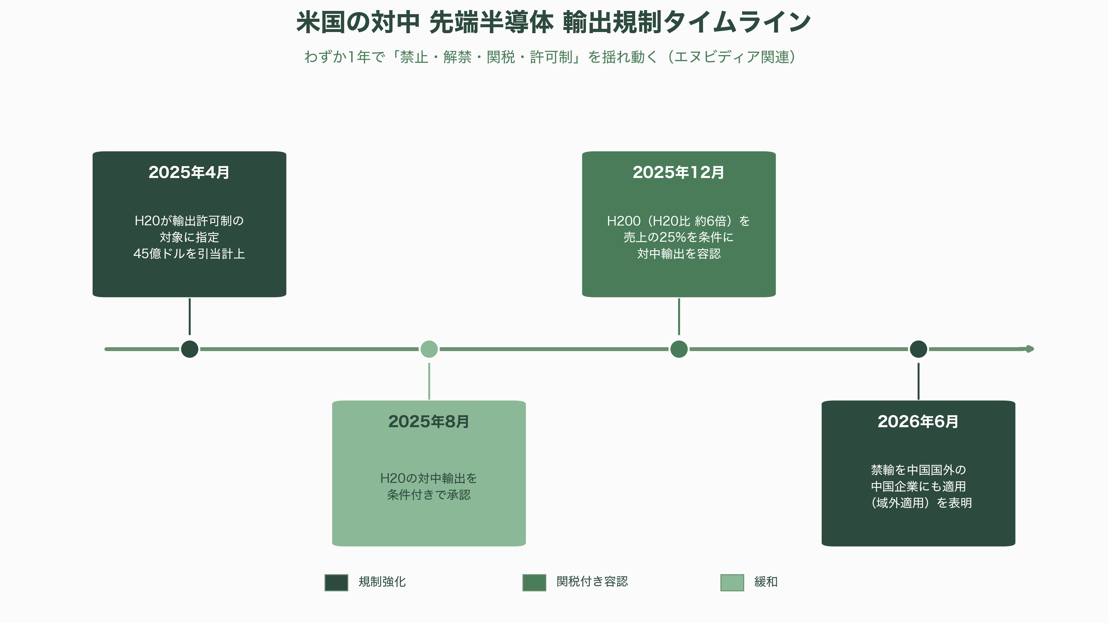 超大型の世界的な成長局面、半導体スーパーサイクルとは。その仕組みとリスク - 地政学リスク──米中対立と台湾集中 - 図表1