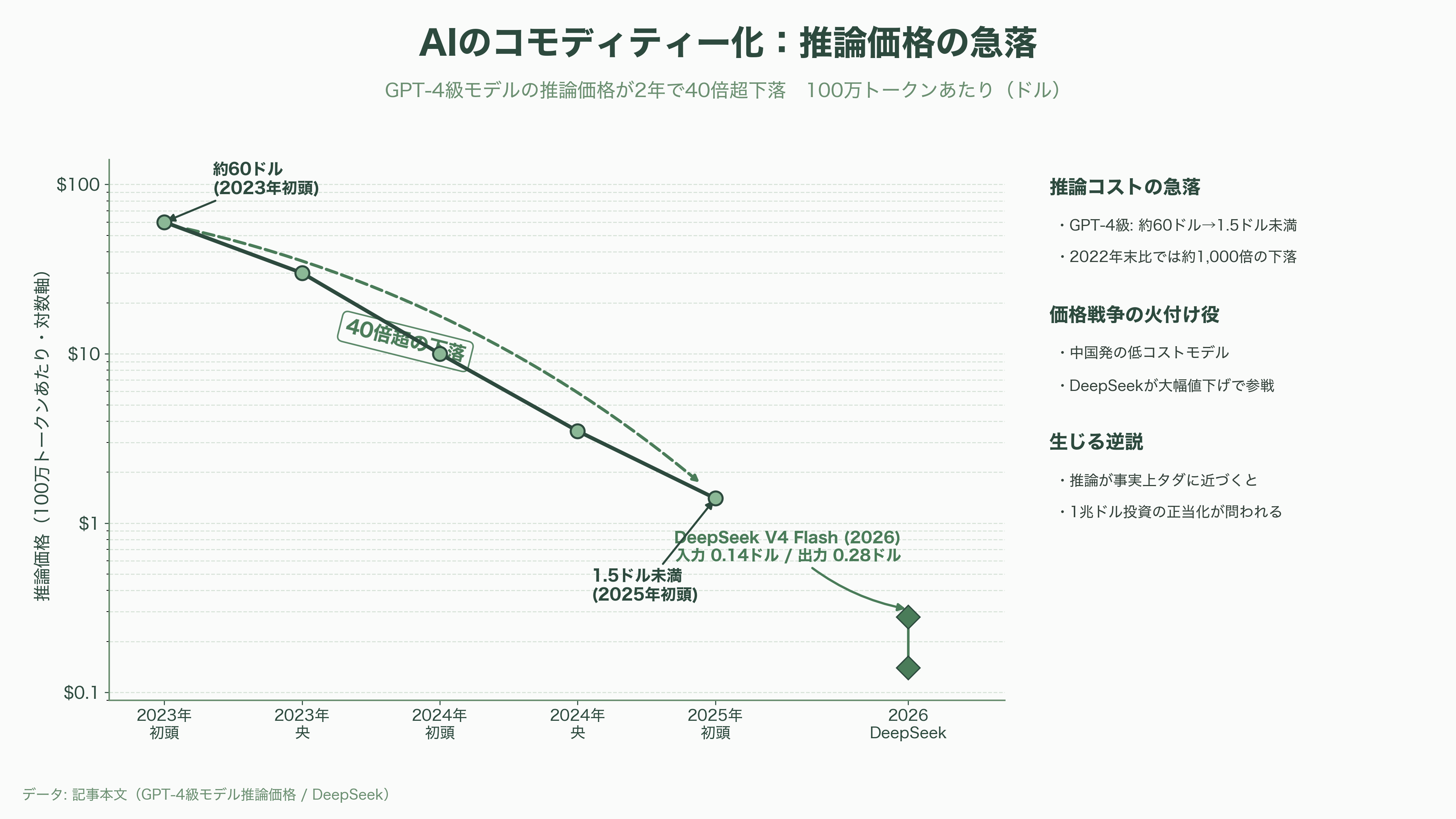 超大型の世界的な成長局面、半導体スーパーサイクルとは。その仕組みとリスク - AIのコモディティー化という逆説 - 図表1