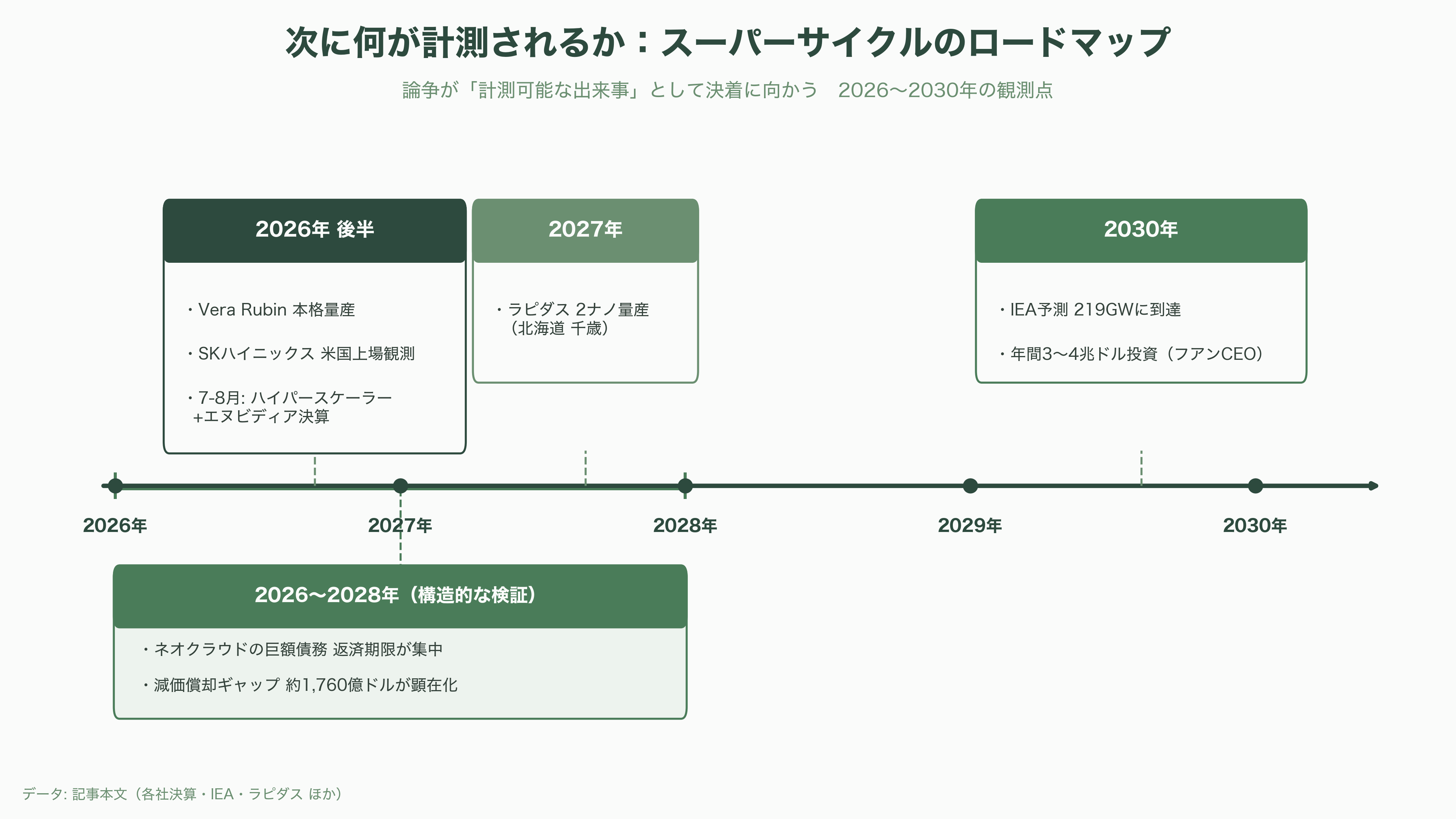 超大型の世界的な成長局面、半導体スーパーサイクルとは。その仕組みとリスク - シリコンバレーVCと市場はどう見ているか、次に何が計測されるか - 図表1
