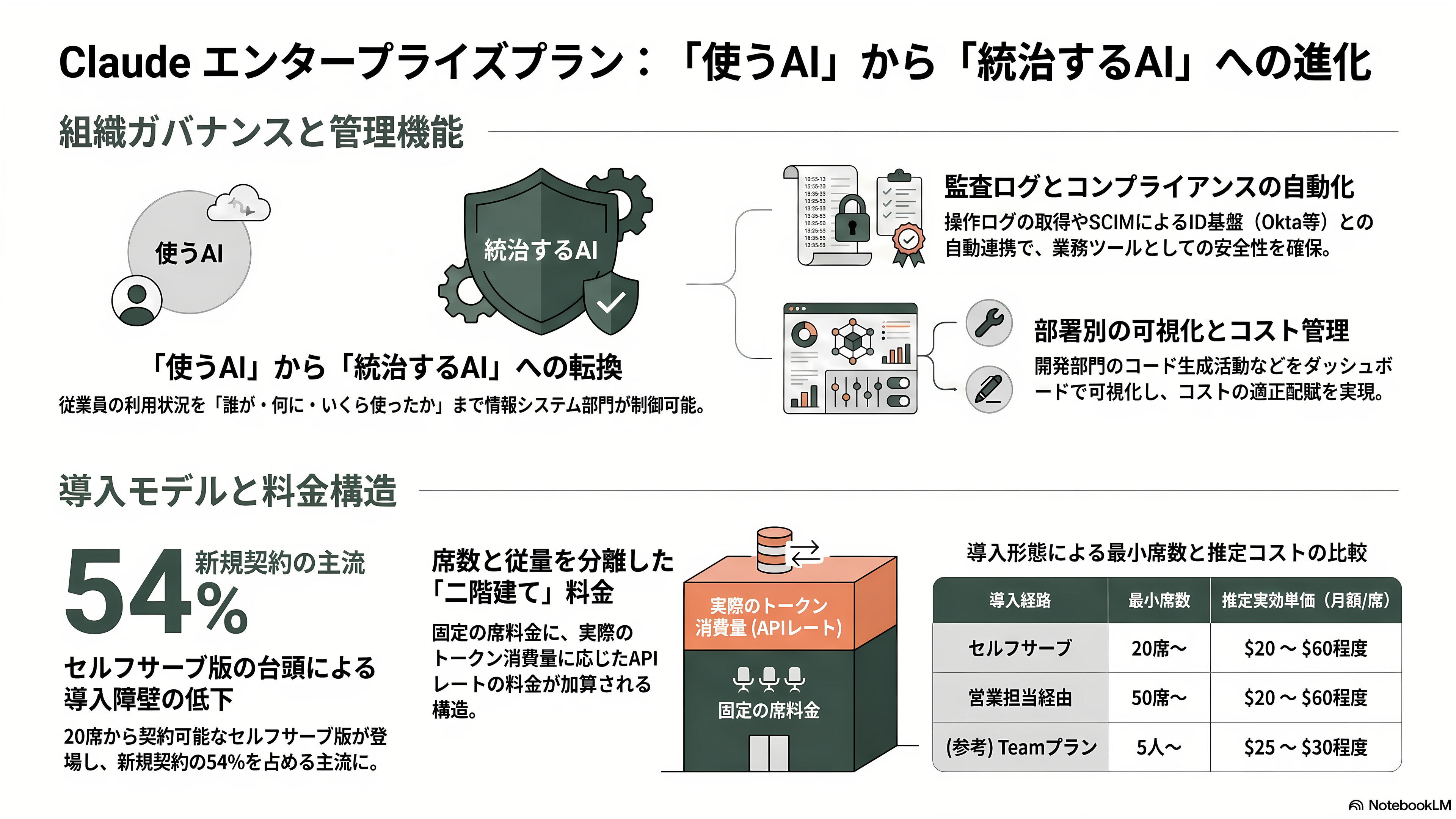 Claude エンタープライズプランとは。監査ログ、コンプライアンスAPI、部署別ダッシュボード、分析API、SCIM、職場ツール用コネクタ、コストコントロール機能 - Claude エンタープライズプランとは何か ── 「使うAI」から「統治するAI」への転換点 - 章扉