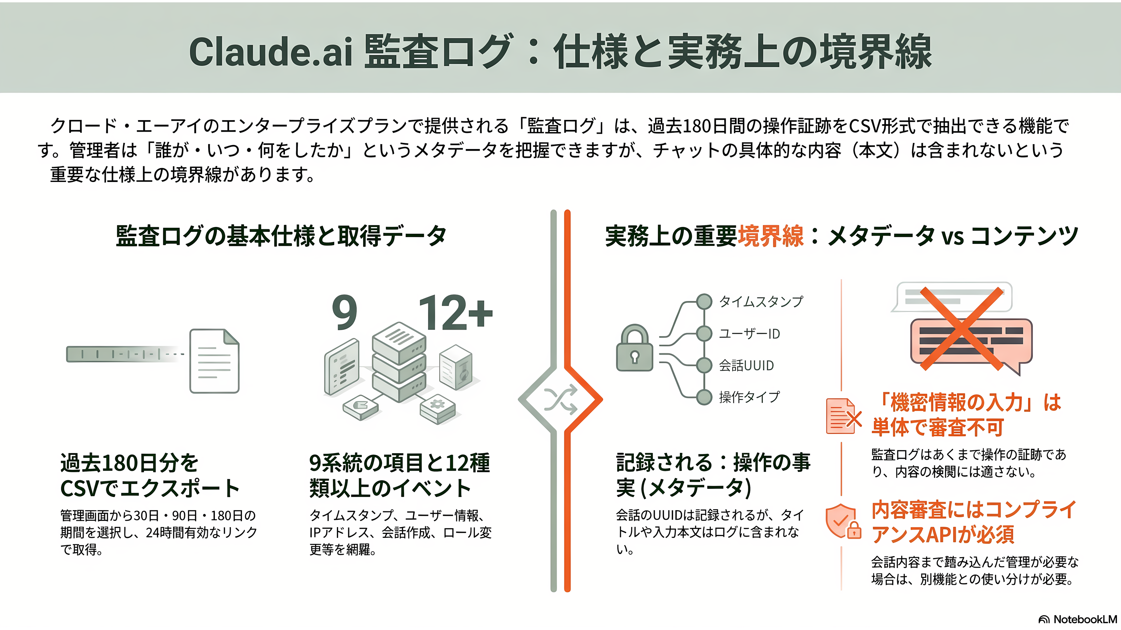 Claude エンタープライズプランとは。監査ログ、コンプライアンスAPI、部署別ダッシュボード、分析API、SCIM、職場ツール用コネクタ、コストコントロール機能 - 監査ログ ── 「誰が・いつ・何をしたか」を180日分たどる証跡 - 章扉