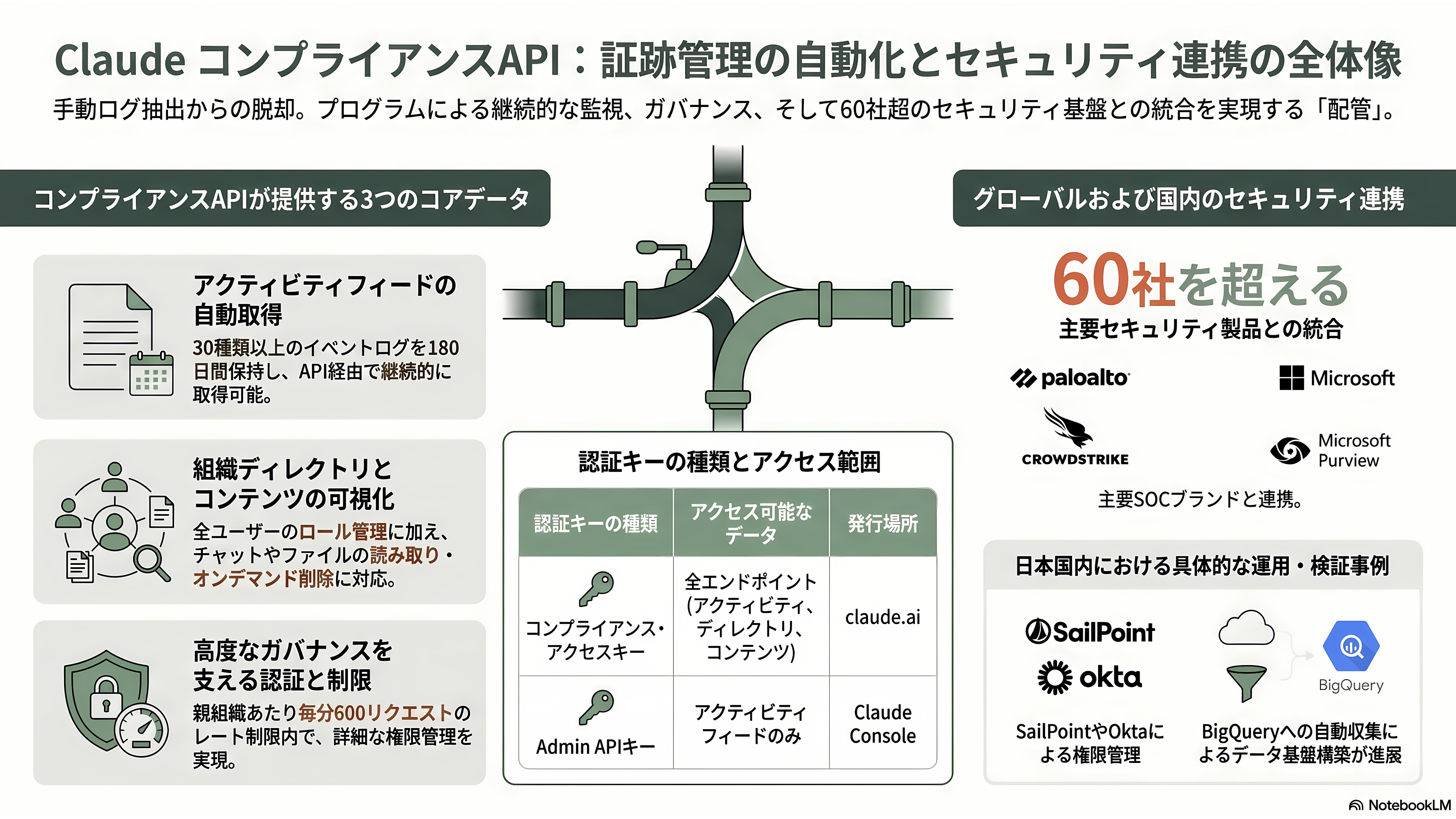 Claude エンタープライズプランとは。監査ログ、コンプライアンスAPI、部署別ダッシュボード、分析API、SCIM、職場ツール用コネクタ、コストコントロール機能 - コンプライアンスAPI ── 証跡をSIEM・DLP・eDiscoveryへ流し込む配管 - 章扉
