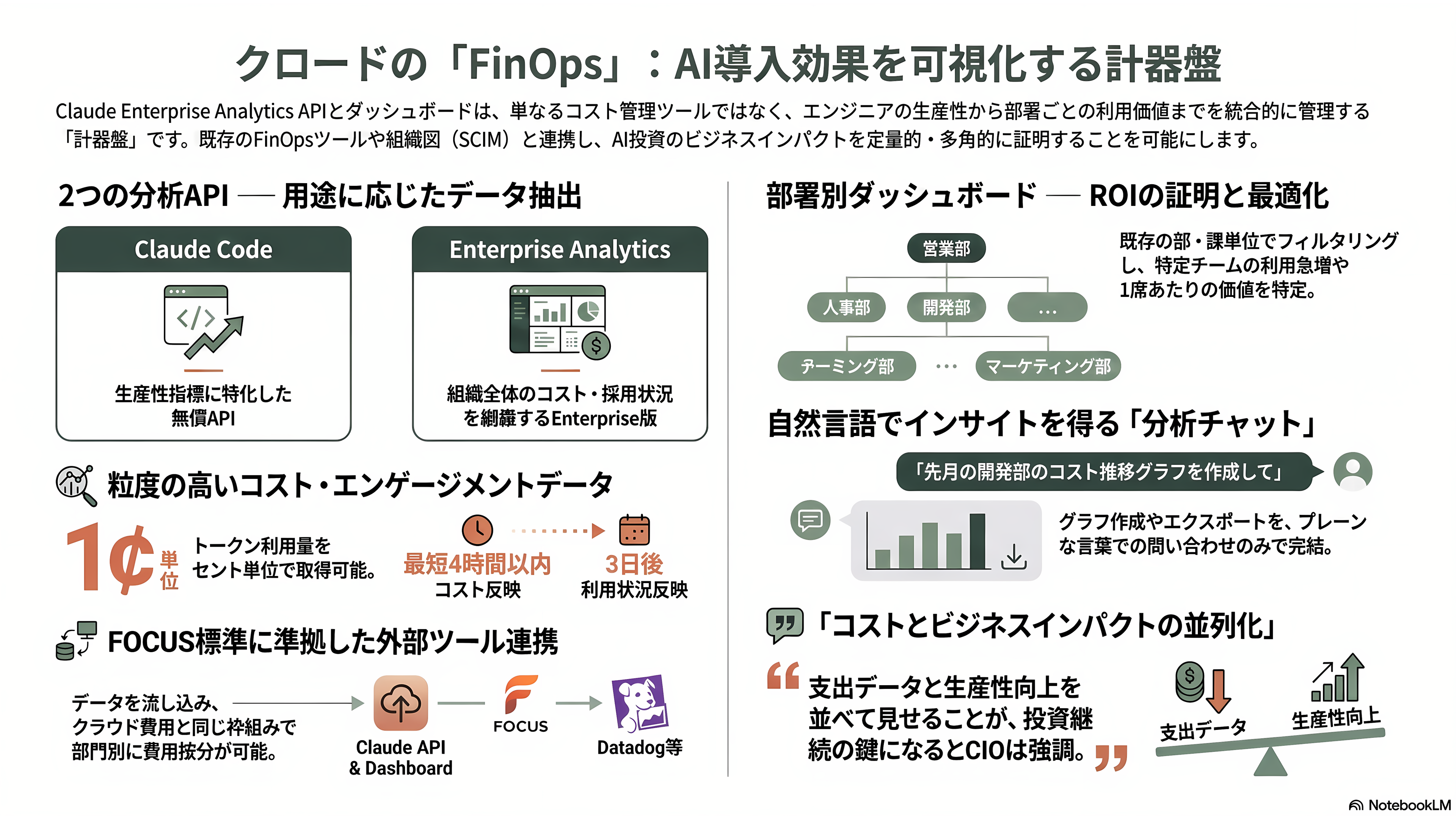 Claude エンタープライズプランとは。監査ログ、コンプライアンスAPI、部署別ダッシュボード、分析API、SCIM、職場ツール用コネクタ、コストコントロール機能 - 分析APIと部署別ダッシュボード ── FinOpsの計器盤 - 章扉