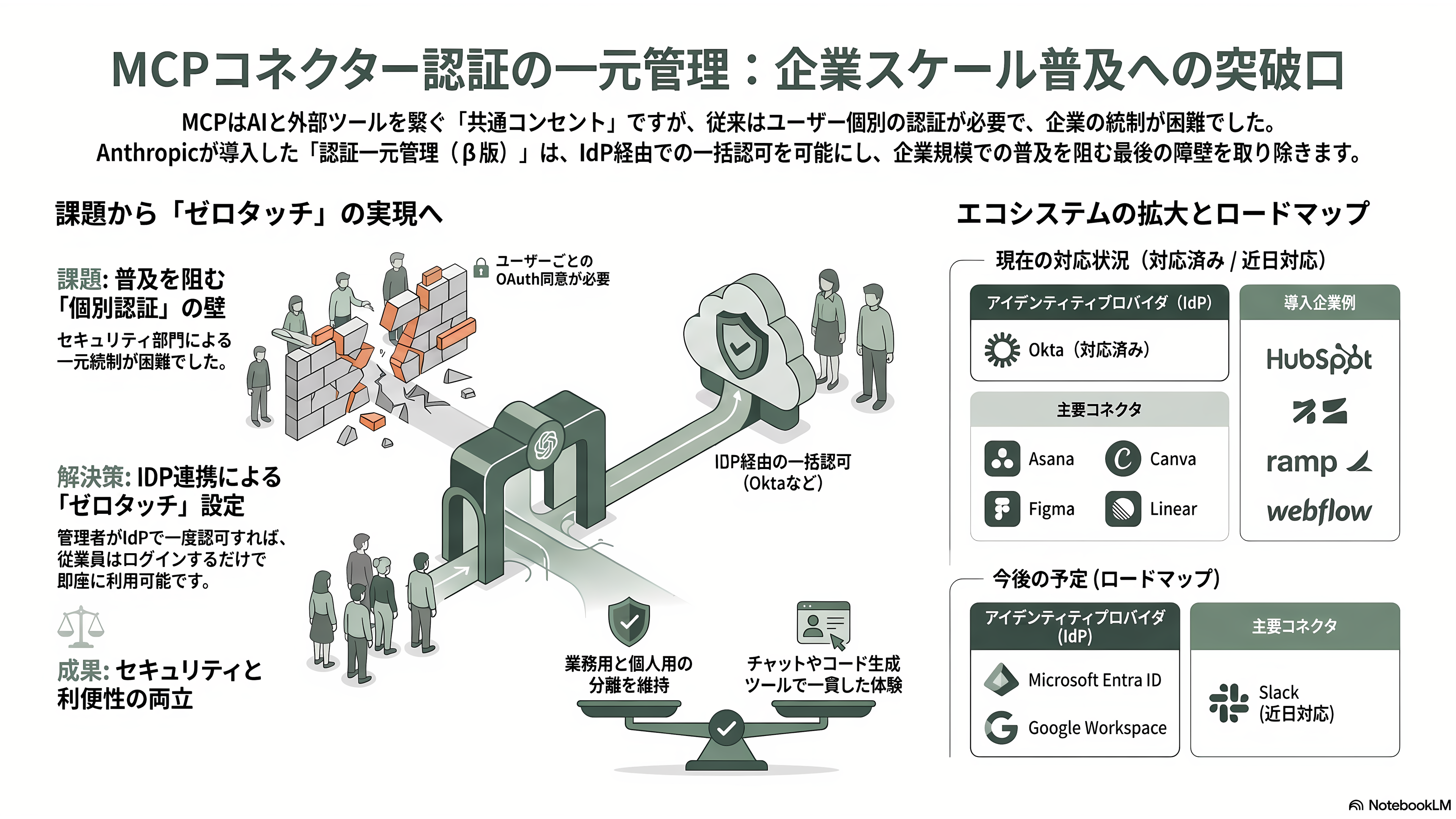Claude エンタープライズプランとは。監査ログ、コンプライアンスAPI、部署別ダッシュボード、分析API、SCIM、職場ツール用コネクタ、コストコントロール機能 - MCPコネクターの認証一元管理(β版)── 企業スケール普及の最後の障壁を外す - 章扉