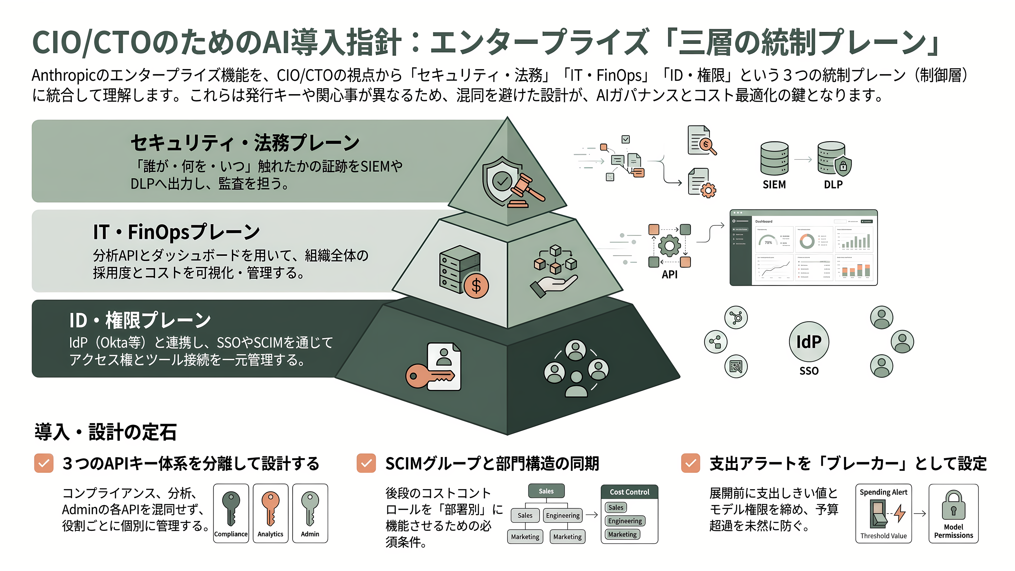 Claude エンタープライズプランとは。監査ログ、コンプライアンスAPI、部署別ダッシュボード、分析API、SCIM、職場ツール用コネクタ、コストコントロール機能 - CIO・CTOの視点 ── 「三層の統制プレーン」としてのエンタープライズプラン - 章扉
