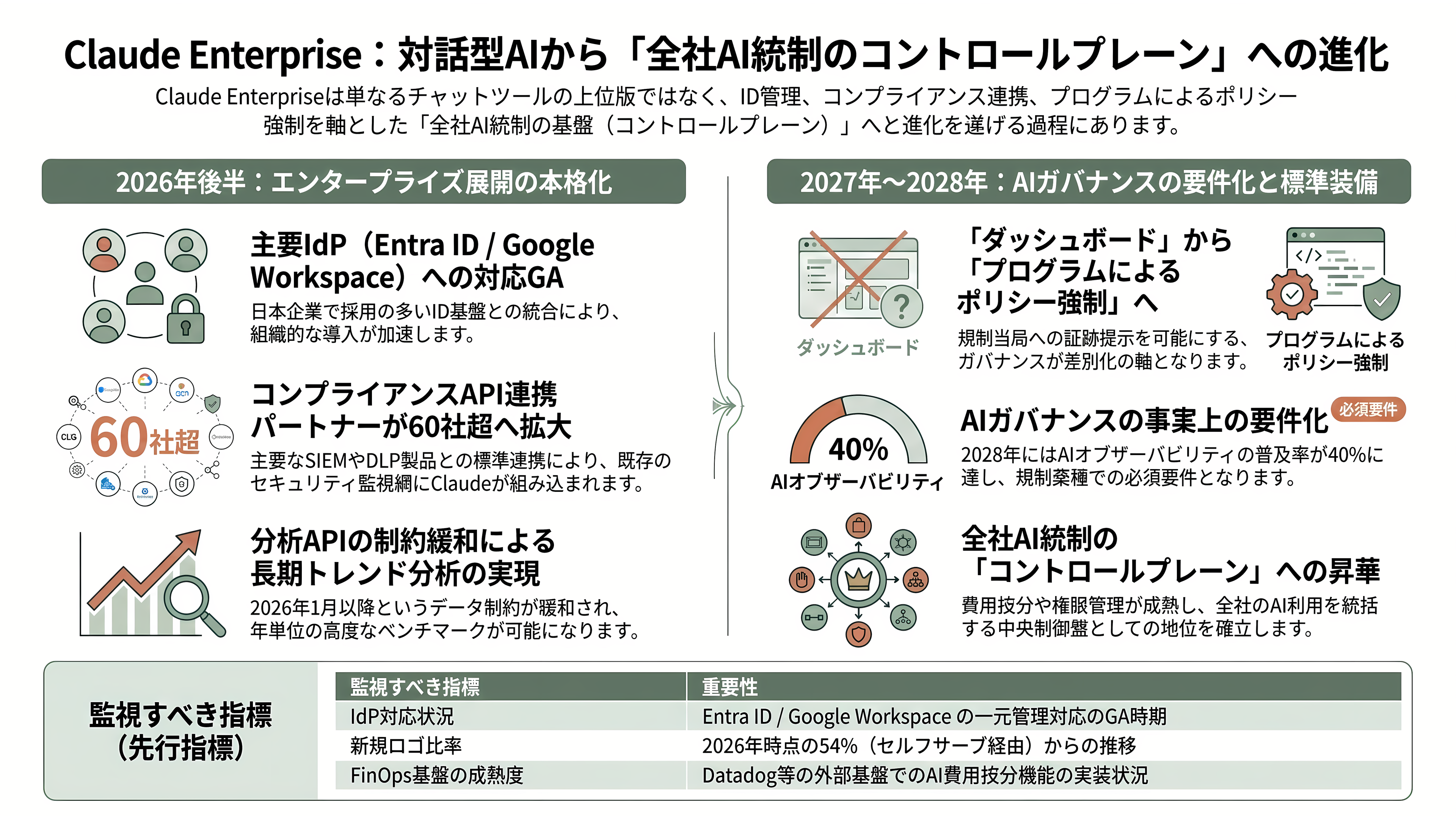 Claude エンタープライズプランとは。監査ログ、コンプライアンスAPI、部署別ダッシュボード、分析API、SCIM、職場ツール用コネクタ、コストコントロール機能 - 今後の展望 ── いつ頃、何が動くか - 章扉