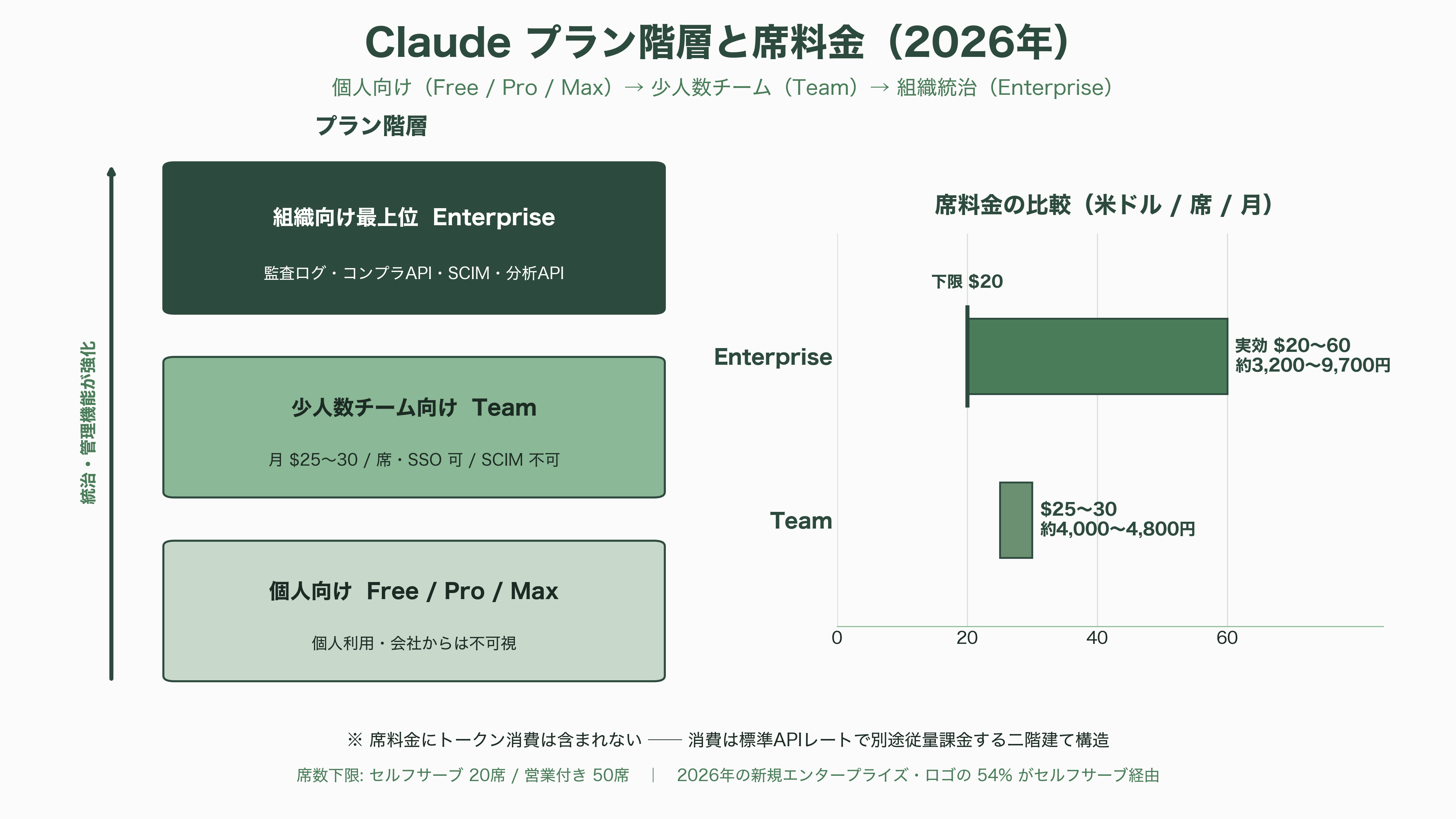 Claude エンタープライズプランとは。監査ログ、コンプライアンスAPI、部署別ダッシュボード、分析API、SCIM、職場ツール用コネクタ、コストコントロール機能 - Claude エンタープライズプランとは何か ── 「使うAI」から「統治するAI」への転換点 - 図表1