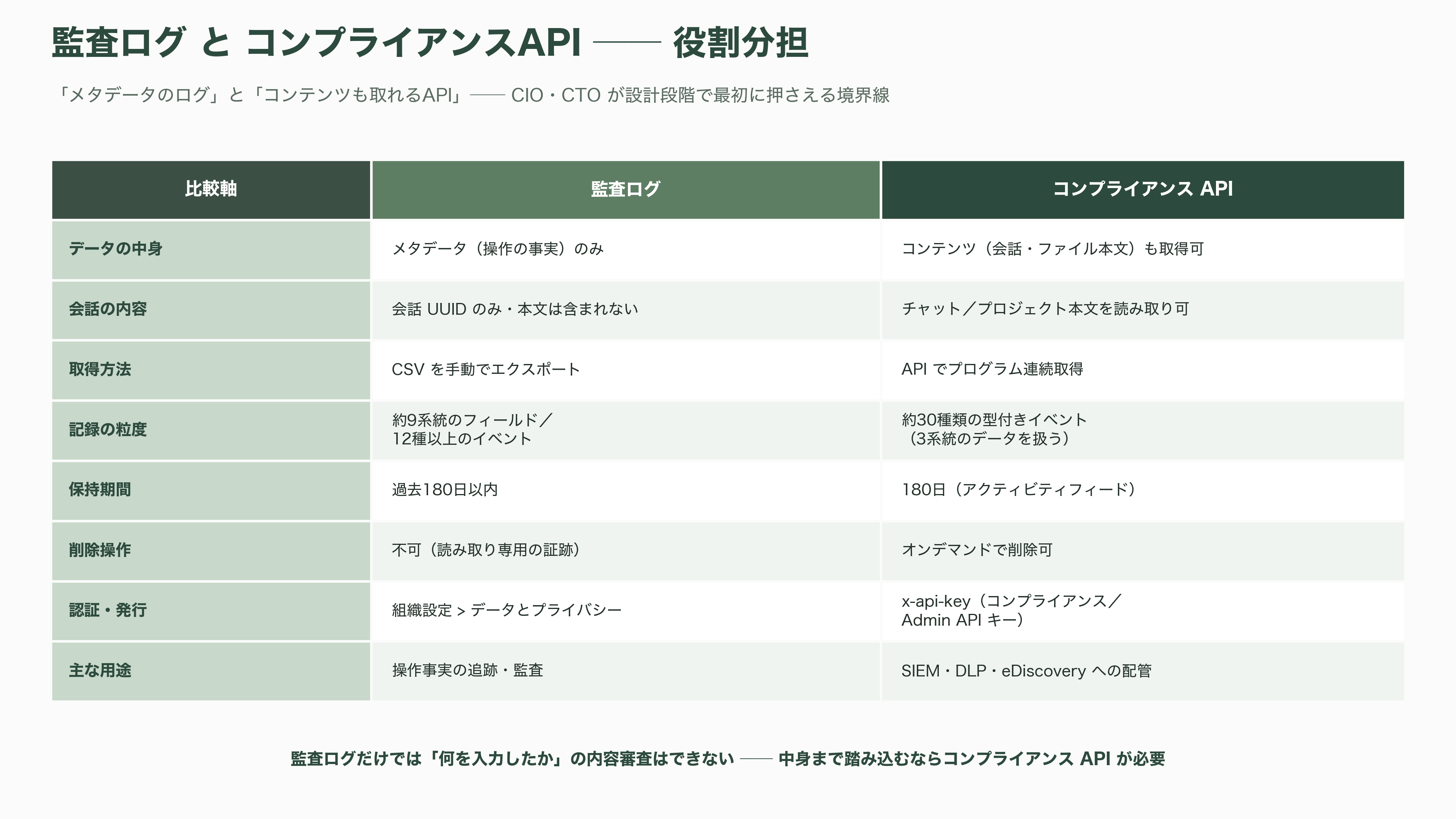 Claude エンタープライズプランとは。監査ログ、コンプライアンスAPI、部署別ダッシュボード、分析API、SCIM、職場ツール用コネクタ、コストコントロール機能 - 監査ログ ── 「誰が・いつ・何をしたか」を180日分たどる証跡 - 図表1