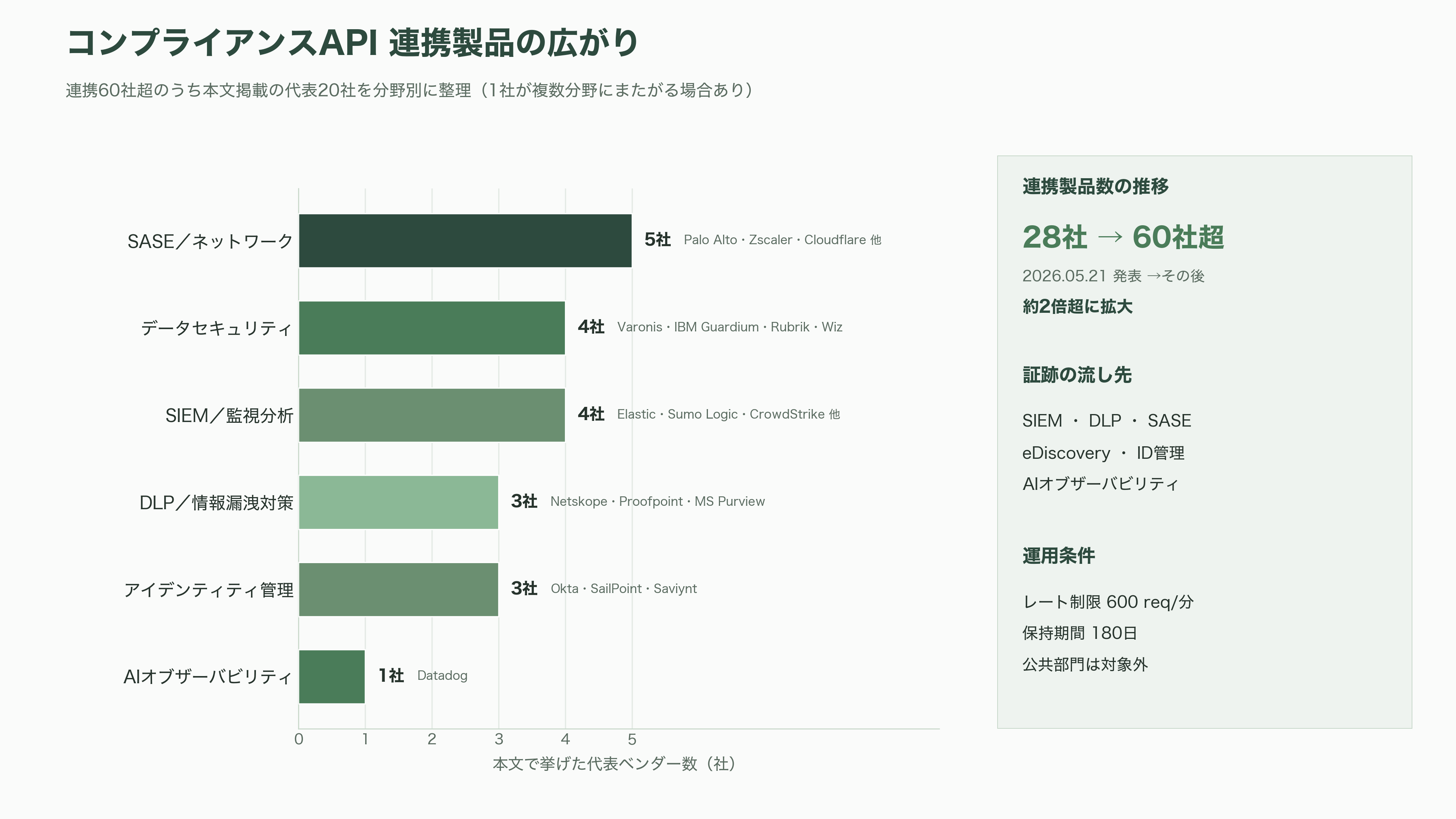 Claude エンタープライズプランとは。監査ログ、コンプライアンスAPI、部署別ダッシュボード、分析API、SCIM、職場ツール用コネクタ、コストコントロール機能 - コンプライアンスAPI ── 証跡をSIEM・DLP・eDiscoveryへ流し込む配管 - 図表1
