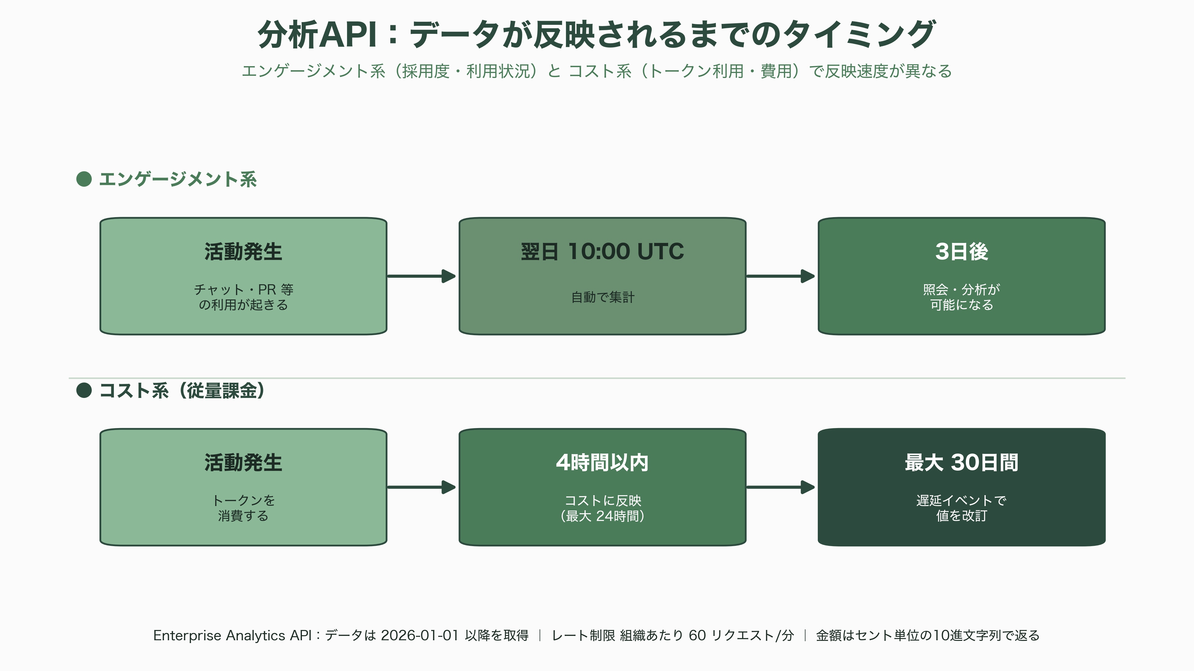 Claude エンタープライズプランとは。監査ログ、コンプライアンスAPI、部署別ダッシュボード、分析API、SCIM、職場ツール用コネクタ、コストコントロール機能 - 分析APIと部署別ダッシュボード ── FinOpsの計器盤 - 図表1