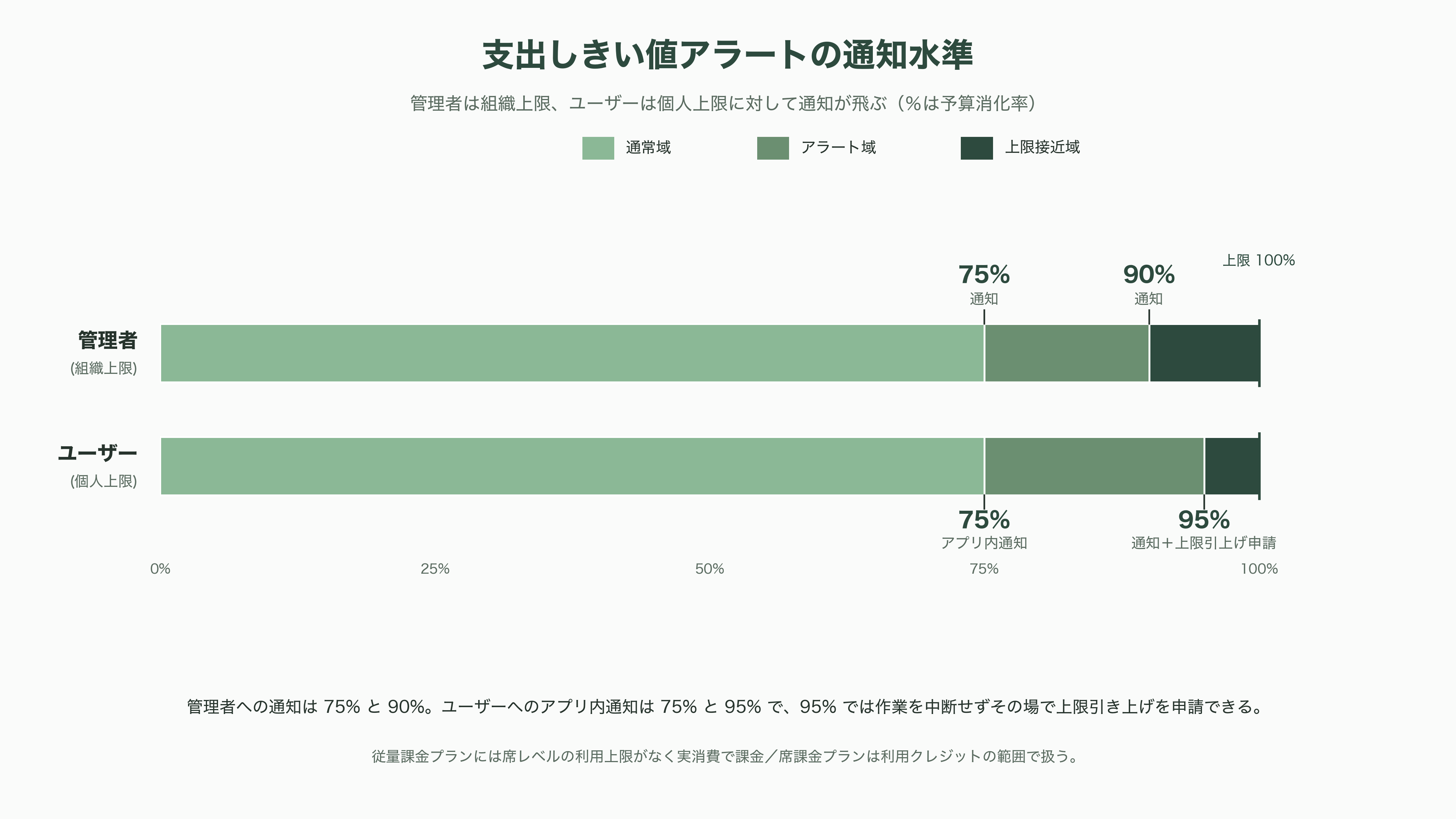 Claude エンタープライズプランとは。監査ログ、コンプライアンスAPI、部署別ダッシュボード、分析API、SCIM、職場ツール用コネクタ、コストコントロール機能 - コストコントロール機能 ── エージェント時代の「予算のブレーカー」 - 図表1