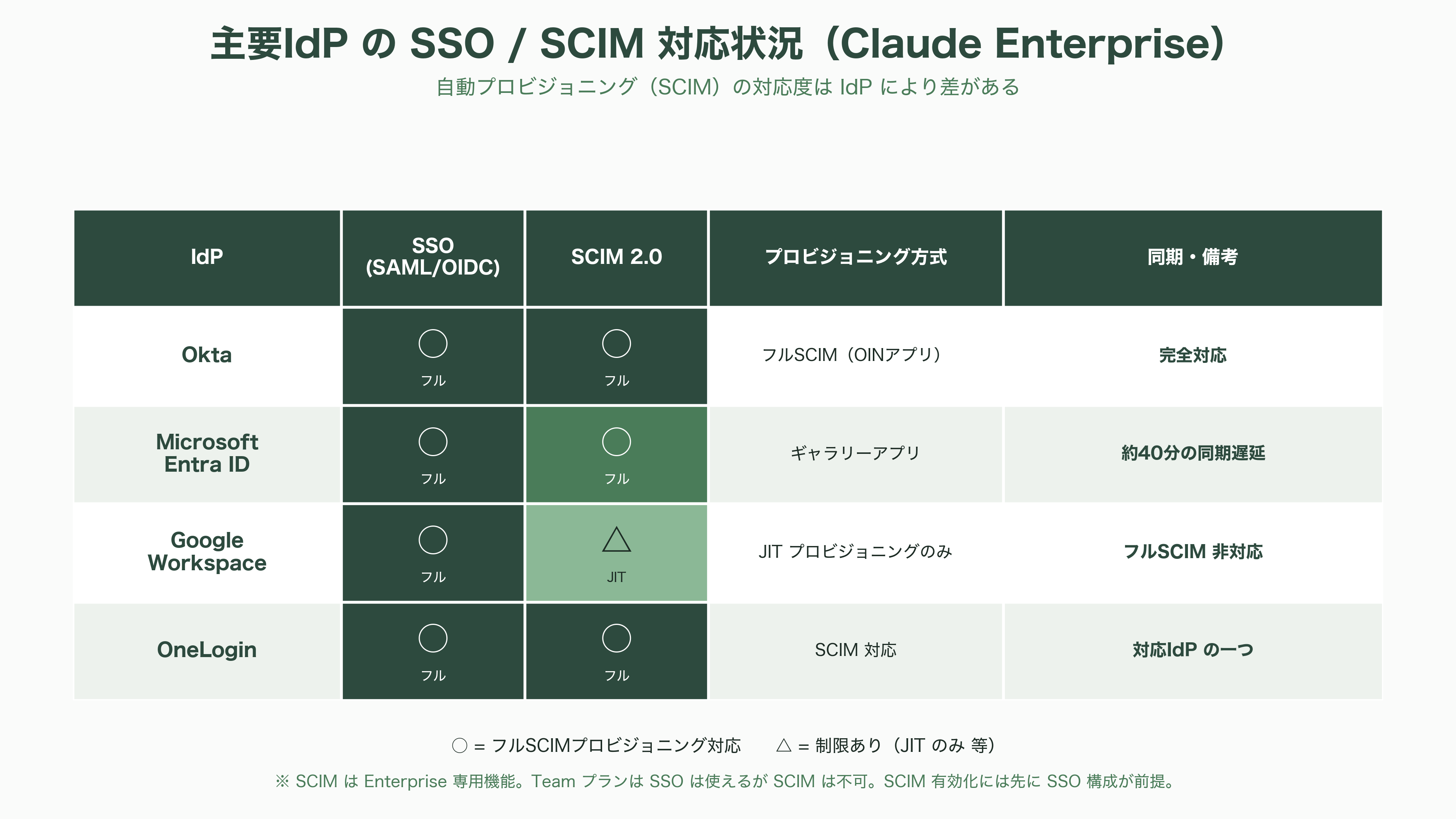 Claude エンタープライズプランとは。監査ログ、コンプライアンスAPI、部署別ダッシュボード、分析API、SCIM、職場ツール用コネクタ、コストコントロール機能 - SCIM・SSO・職場ツール用コネクタ ── アイデンティティと権限の土台 - 図表1