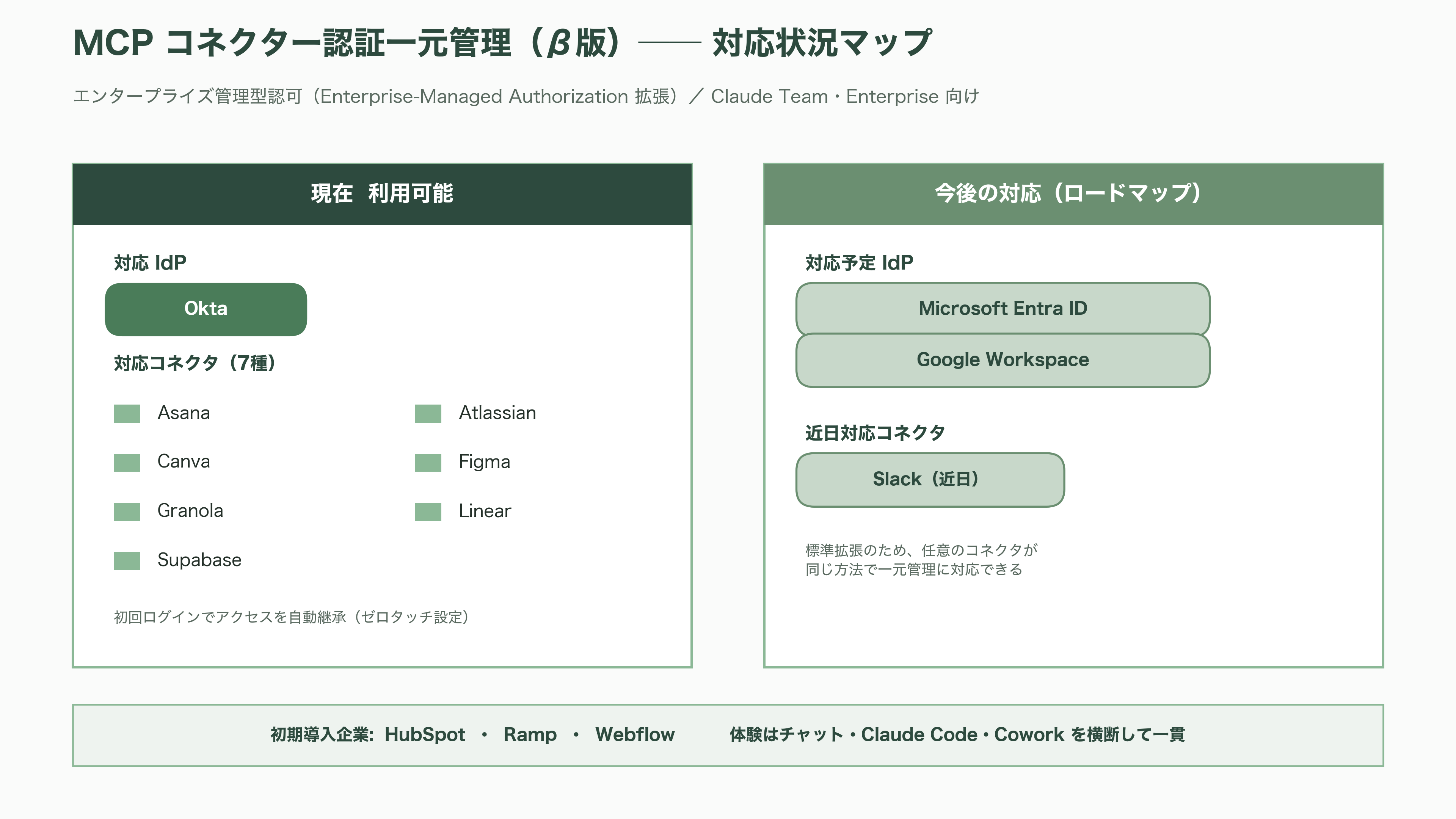 Claude エンタープライズプランとは。監査ログ、コンプライアンスAPI、部署別ダッシュボード、分析API、SCIM、職場ツール用コネクタ、コストコントロール機能 - MCPコネクターの認証一元管理(β版)── 企業スケール普及の最後の障壁を外す - 図表1