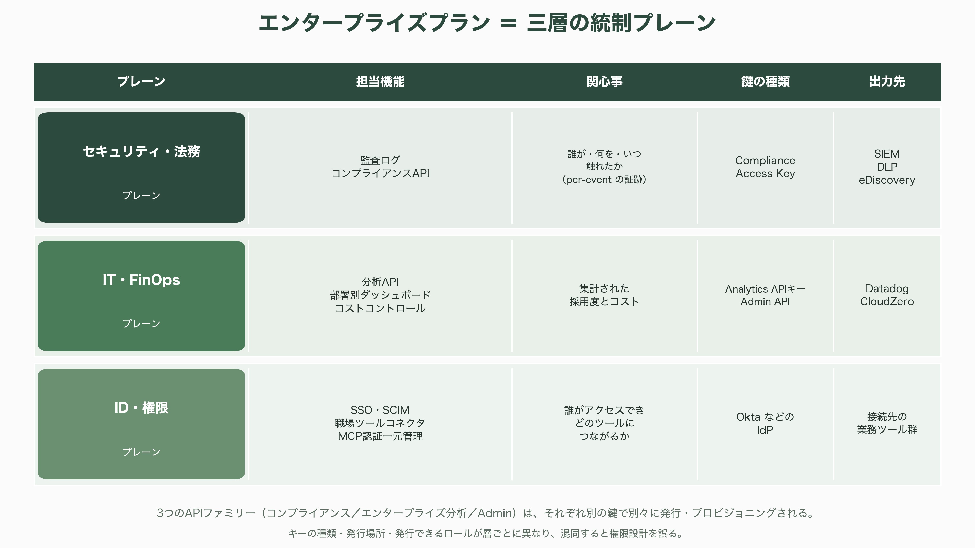 Claude エンタープライズプランとは。監査ログ、コンプライアンスAPI、部署別ダッシュボード、分析API、SCIM、職場ツール用コネクタ、コストコントロール機能 - CIO・CTOの視点 ── 「三層の統制プレーン」としてのエンタープライズプラン - 図表1