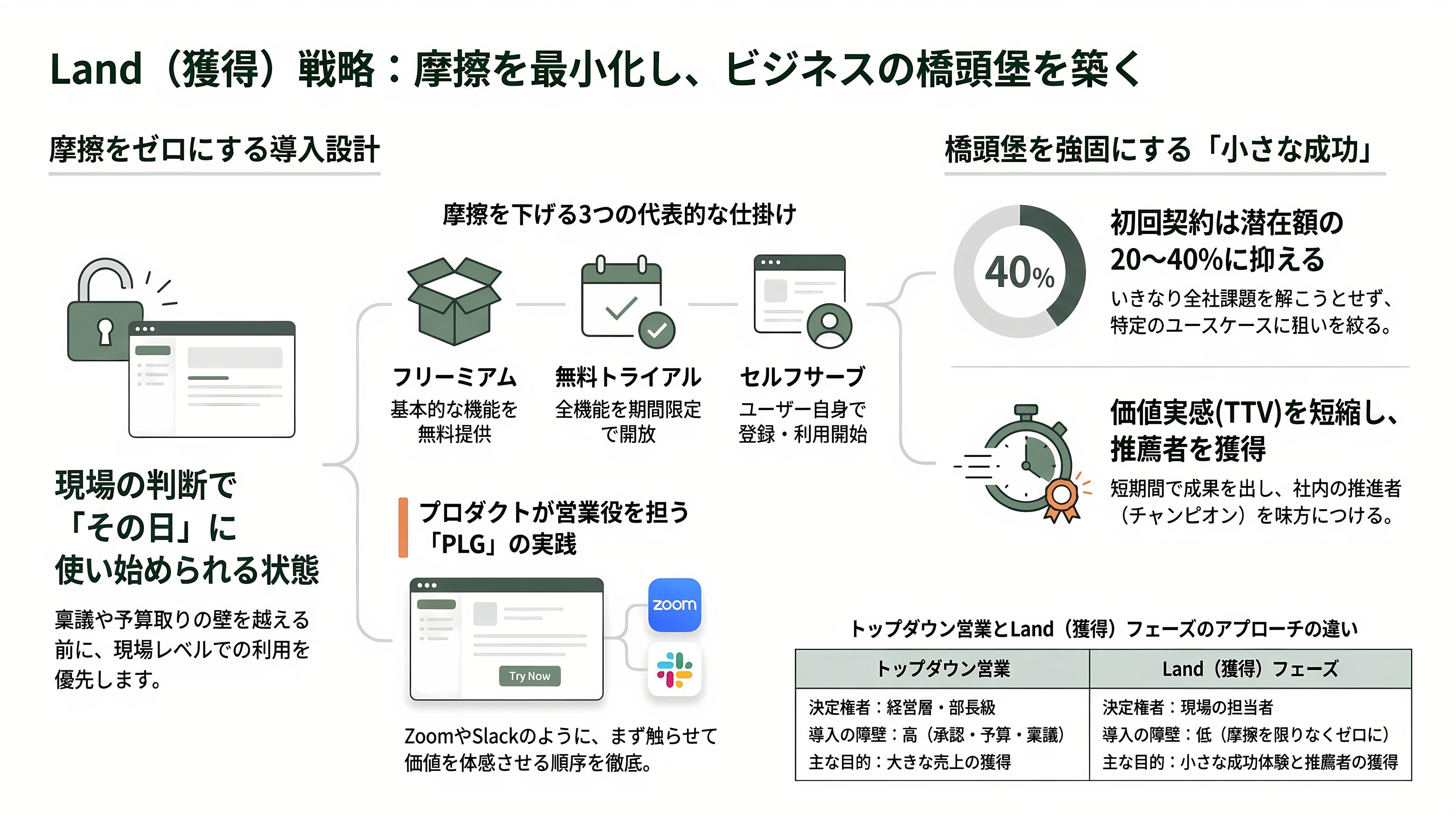 ランド&エクスパンド戦略とは - Land(獲得)フェーズ ― 摩擦を極限まで下げて橋頭堡を築く - 章扉
