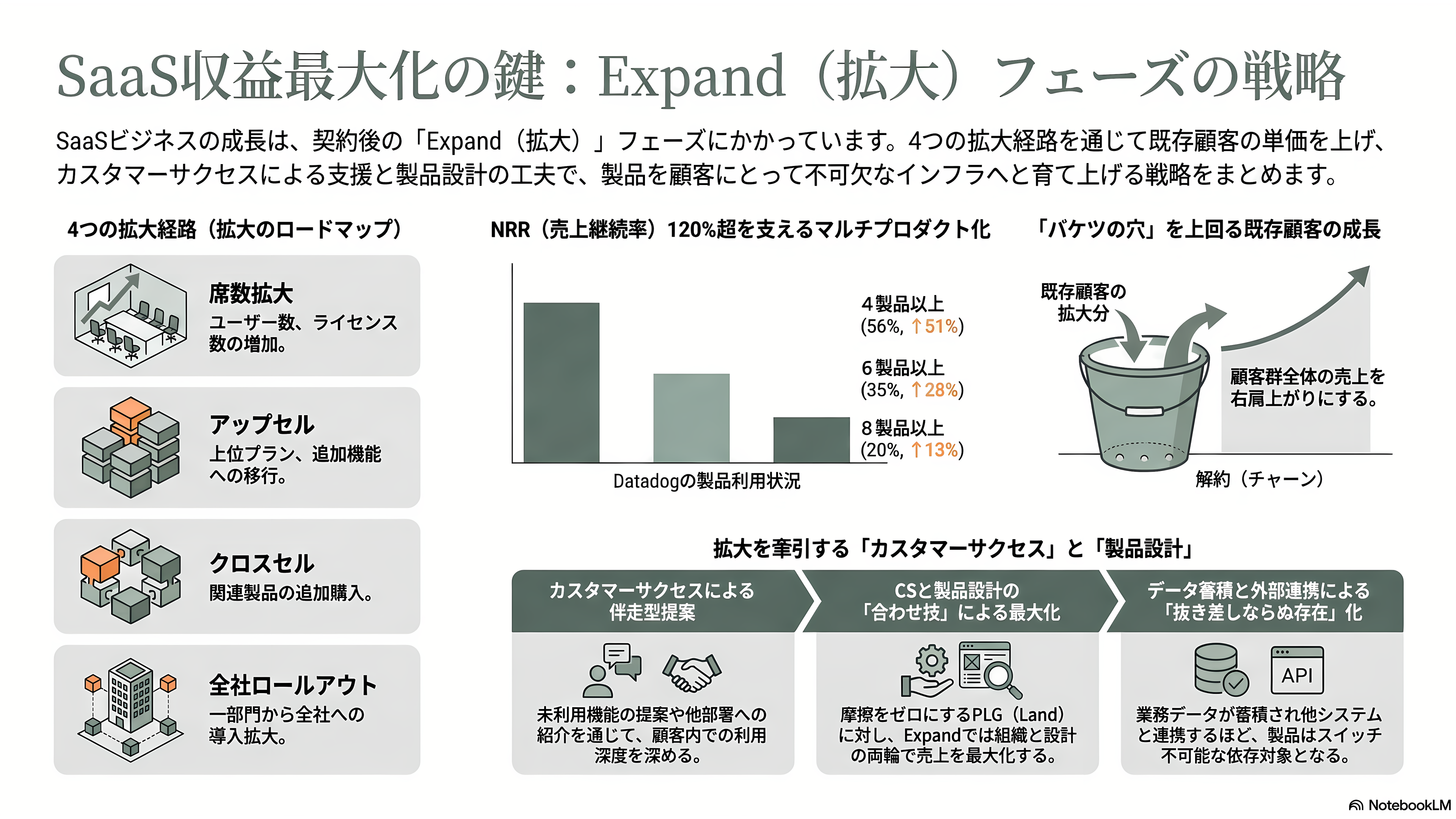 ランド&エクスパンド戦略とは - Expand(拡大)フェーズ ― 契約後に膨らむ売上 - 章扉