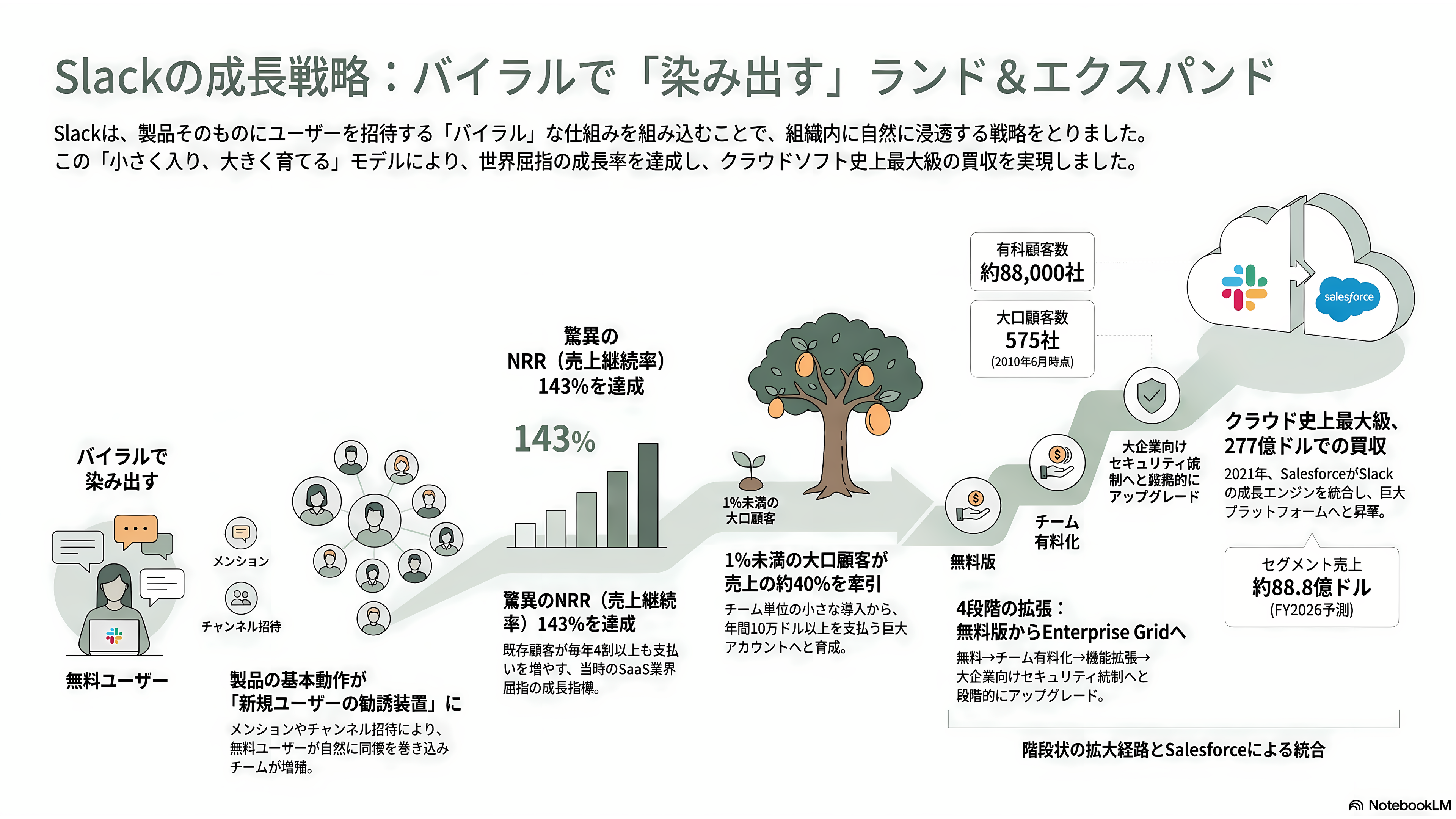 ランド&エクスパンド戦略とは - Slackの事例 ― フリーミアムとバイラルで社内に染み出す - 章扉