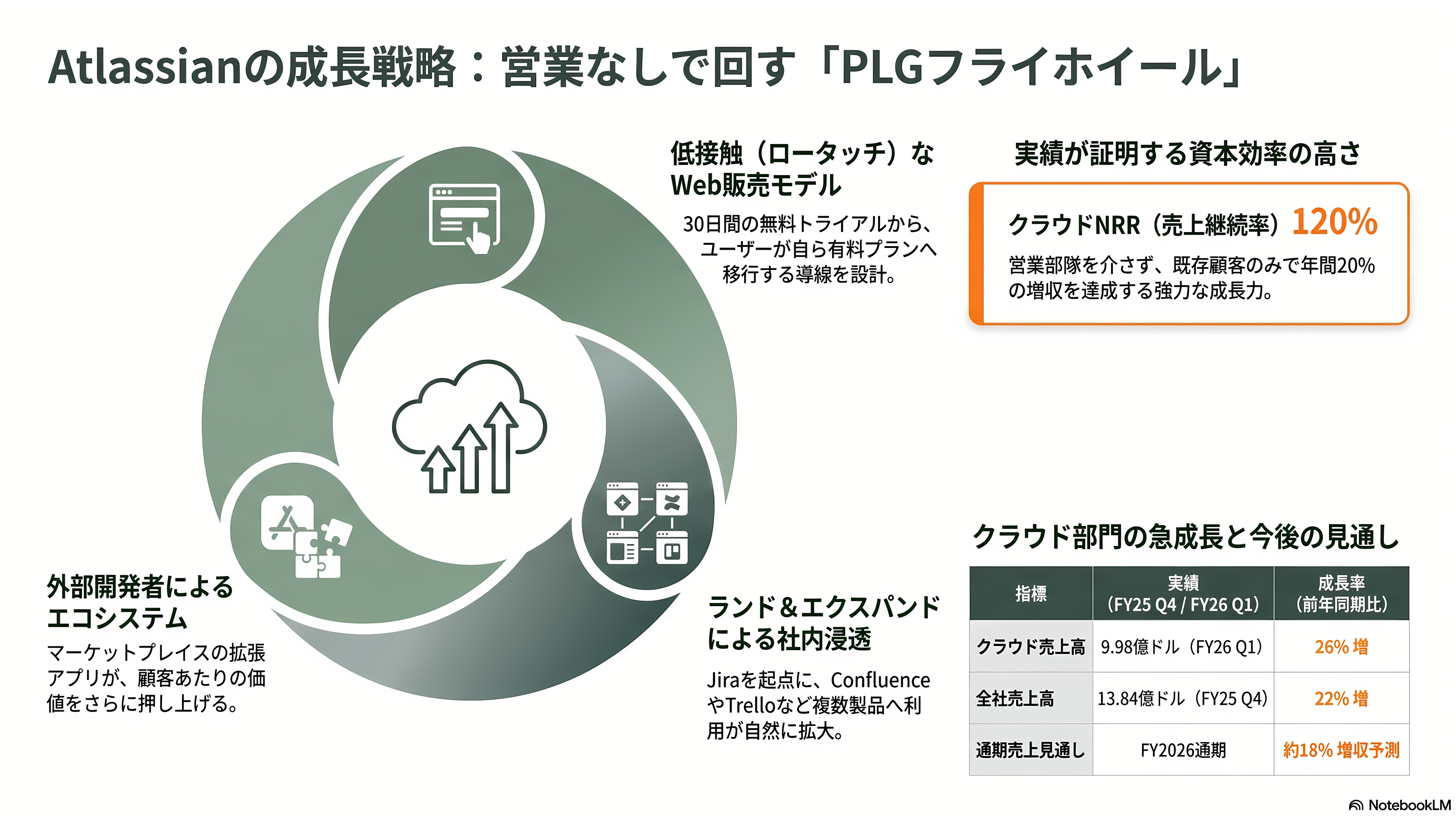 ランド&エクスパンド戦略とは - Atlassianの事例 ― 「営業を持たない」フライホイール - 章扉