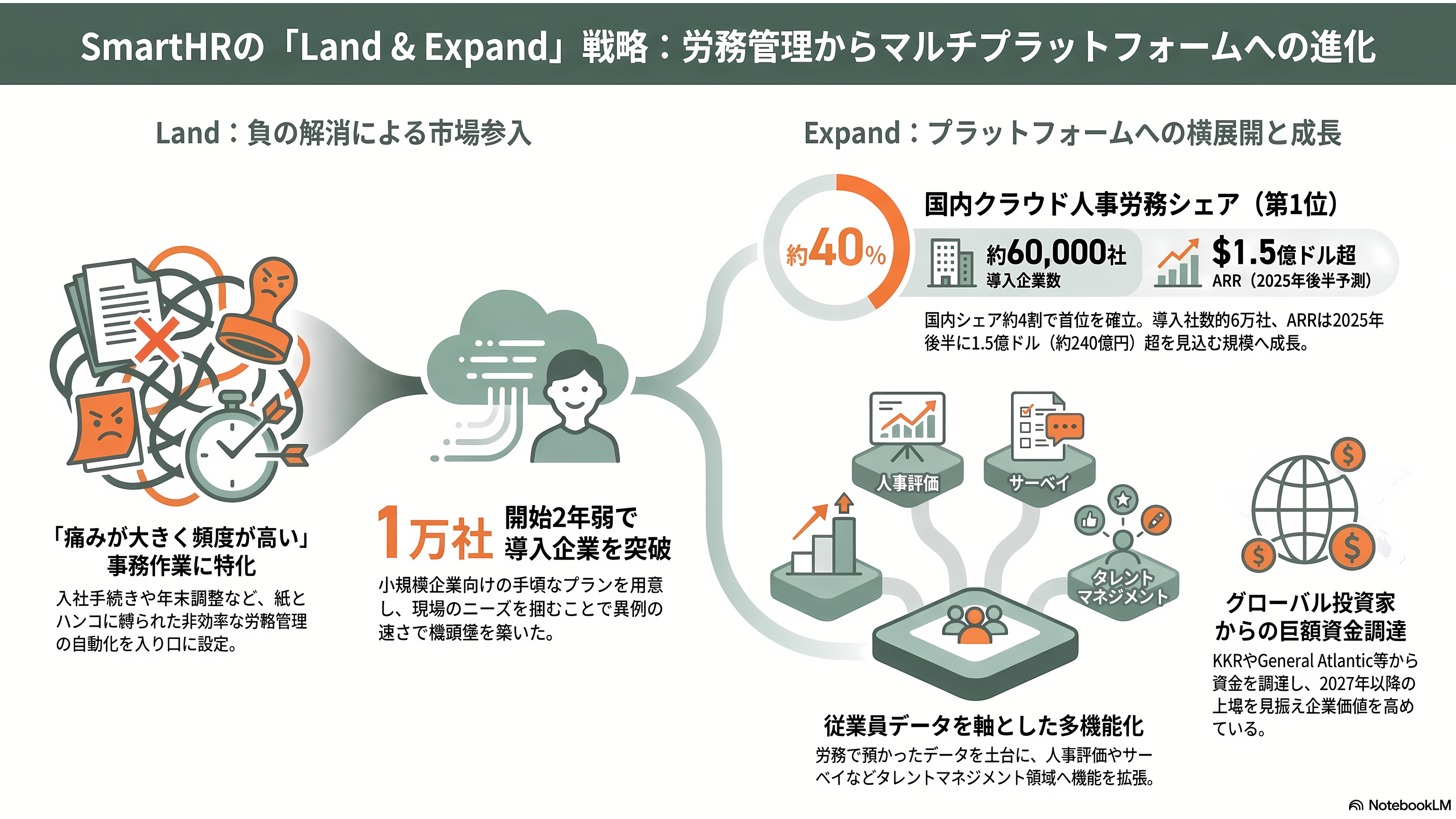 ランド&エクスパンド戦略とは - SmartHRの事例 ― 労務からタレントマネジメントへの横展開 - 章扉