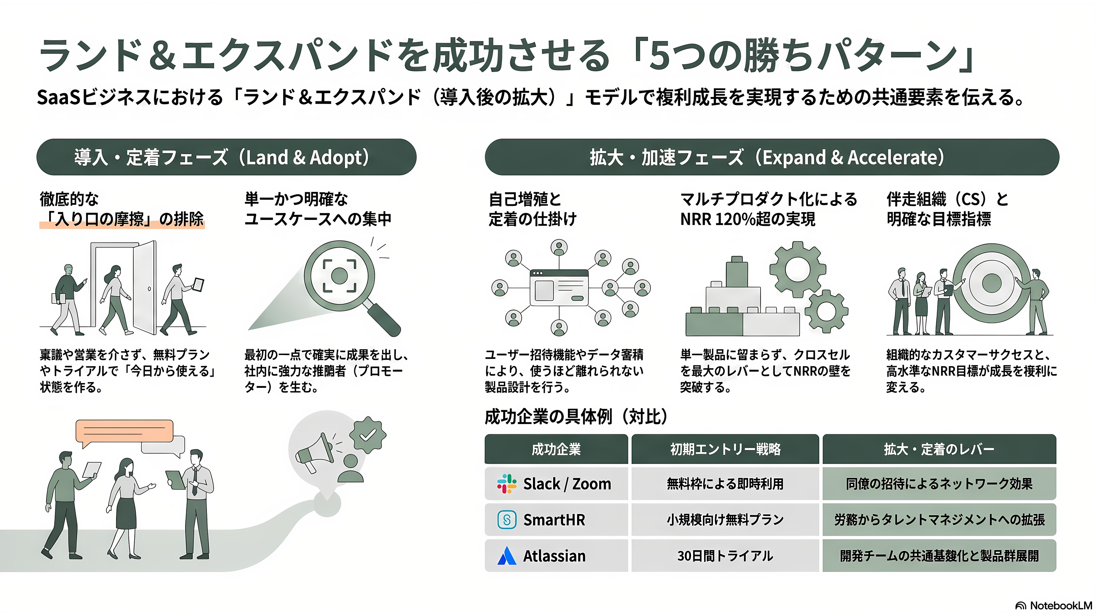 ランド&エクスパンド戦略とは - 成功事例に共通する勝ちパターン - 章扉