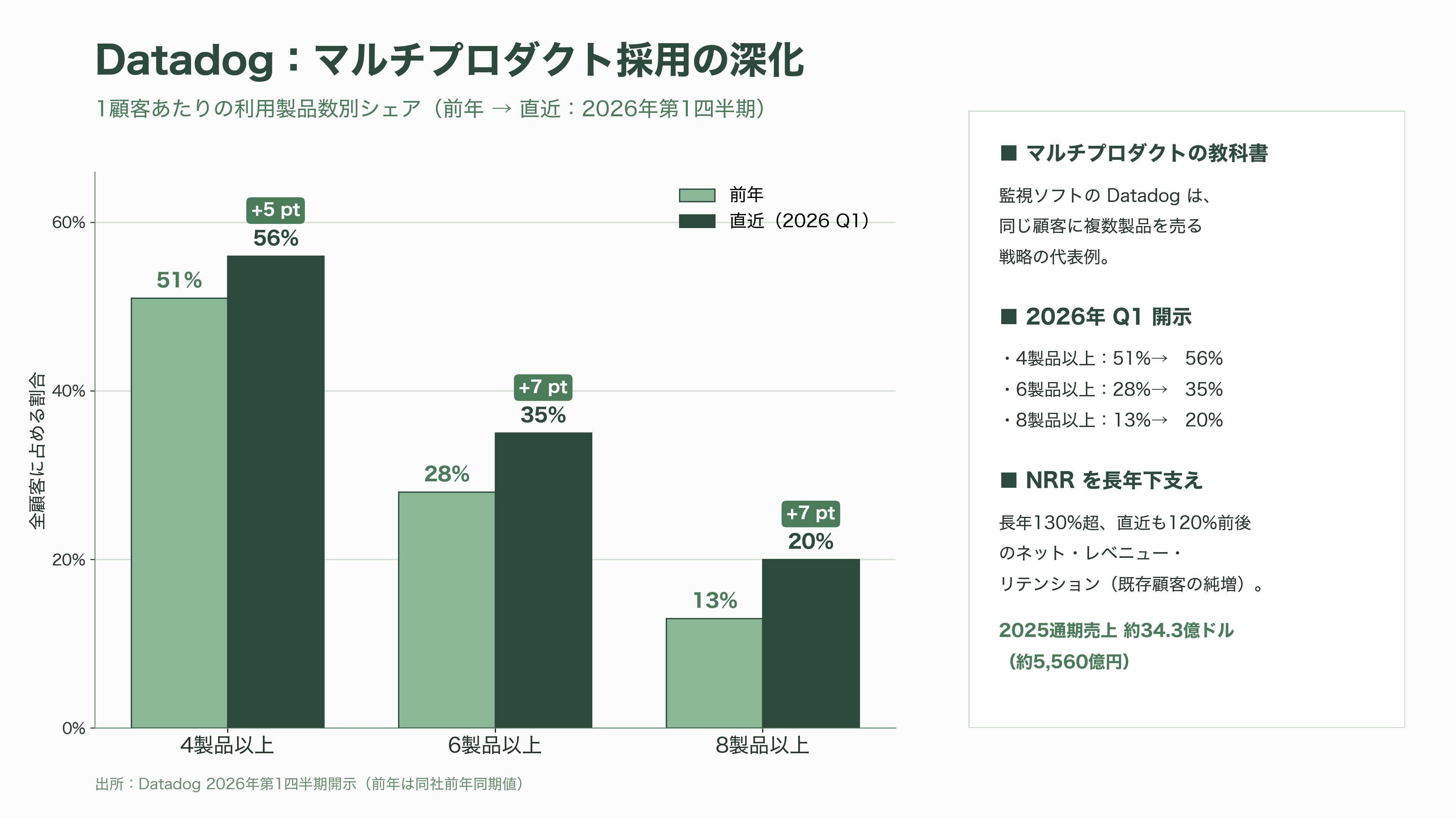 ランド&エクスパンド戦略とは - Expand(拡大)フェーズ ― 契約後に膨らむ売上 - 図表1