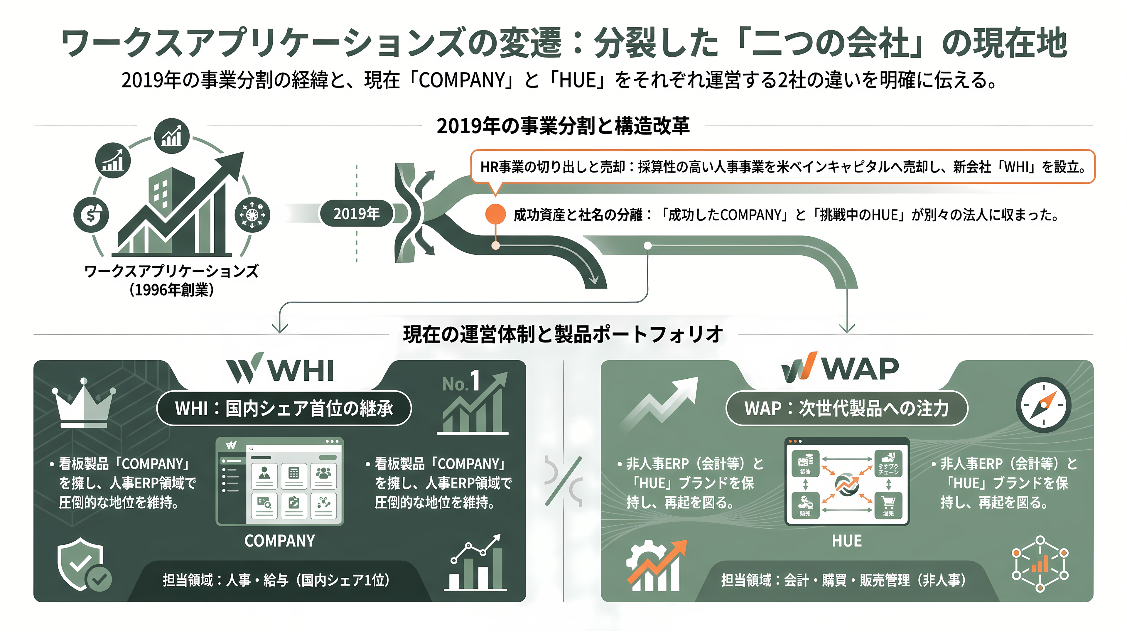 人事ERP国内シェアトップ、ワークスアプリケーションズ。成功を収めたCOMPANYと、HUEのつまずき - ワークスアプリケーションズとは——ひとつの社名が抱える「二つの会社」 - 章扉