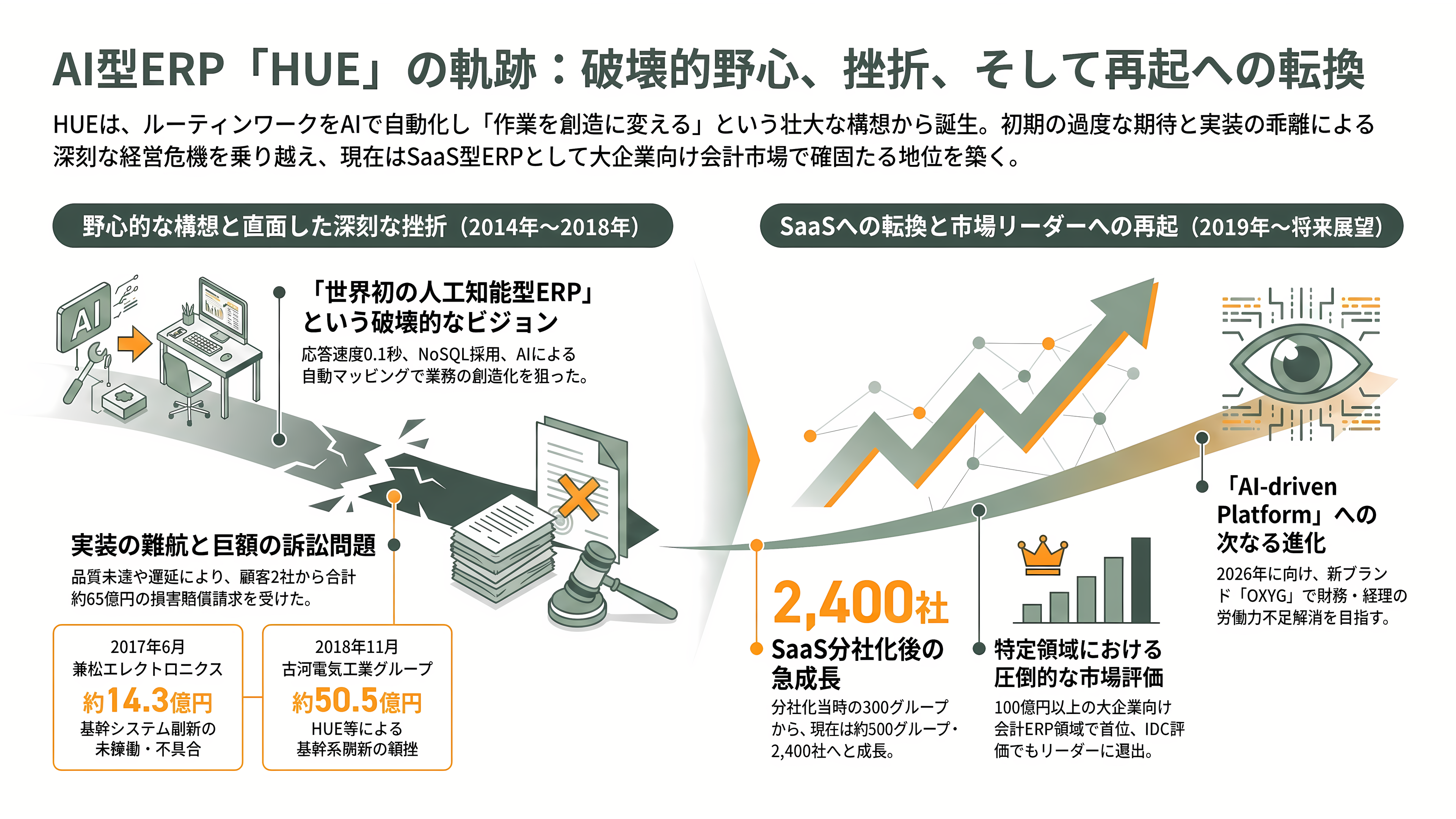 人事ERP国内シェアトップ、ワークスアプリケーションズ。成功を収めたCOMPANYと、HUEのつまずき - 「HUE」——世界初の人工知能型ERPという野心と、その挫折 - 章扉